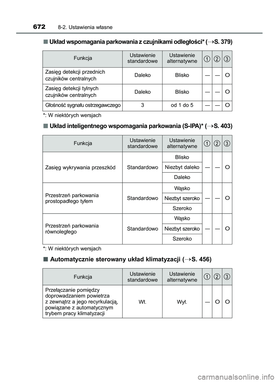 TOYOTA PRIUS 2022  Instrukcja obsługi (in Polish) Uk∏ad wspomagania parkowania z czujnikami odleg∏oÊci* (S. 379)
*: W niektórych wersjach
Uk∏ad inteligentnego wspomagania parkowania (S-IPA)* (S. 403)
*: W niektórych wersjach
Automatycznie 