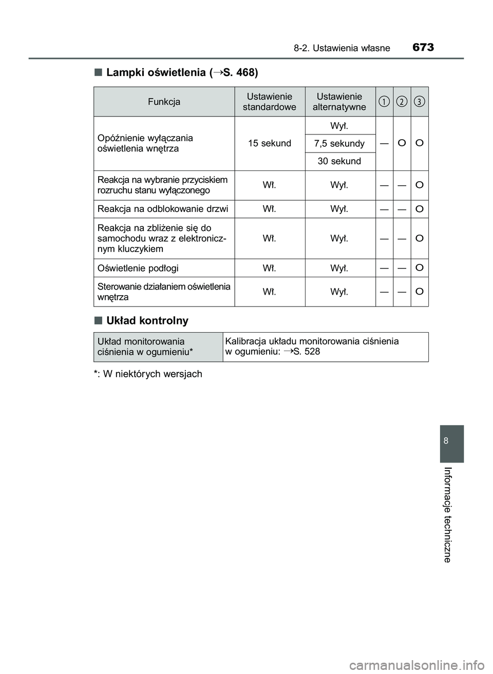 TOYOTA PRIUS 2022  Instrukcja obsługi (in Polish) Lampki oÊwietlenia (S. 468)
Uk∏ad kontrolny
*: W niektórych wersjach
8-2. Ustawienia w∏asne673
8
Informacje techniczne
Funkcja
Uk∏ad monitorowania
ciÊnienia w ogumieniu*Kalibracja uk∏adu m