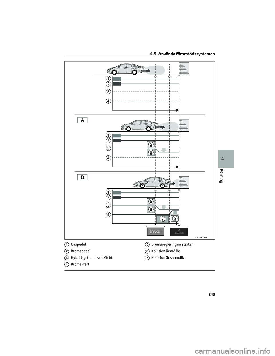 TOYOTA PRIUS 2022 Bruksanvisningar (in Swedish) 1Gaspedal
2Bromspedal
3Hybridsystemets uteffekt
4Bromskraft
5Bromsregleringen startar
6Kollision är möjlig
7Kollision är sannolik
4.5 Använda förarstödssystemen
243
4
Körning TOYOTA PRIUS 2022 Bruksanvisningar (in Swedish) 1Gaspedal
2Bromspedal
3Hybridsystemets uteffekt
4Bromskraft
5Bromsregleringen startar
6Kollision är möjlig
7Kollision är sannolik
4.5 Använda förarstödssystemen
243
4
Körning