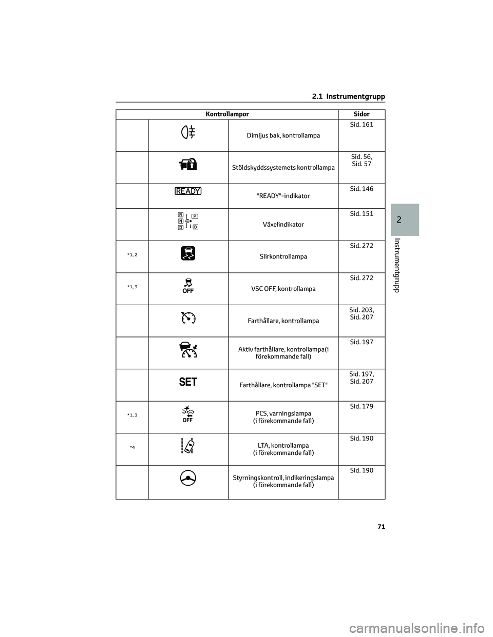 TOYOTA PRIUS 2022  Bruksanvisningar (in Swedish) Kontrollampor Sidor
Dimljus bak, kontrollampaSid. 161
Stöldskyddssystemets kontrollampaSid. 56,
Sid. 57
"READY"-indikatorSid. 146
VäxelindikatorSid. 151
*1, 2SlirkontrollampaSid. 272
*1, 3VS