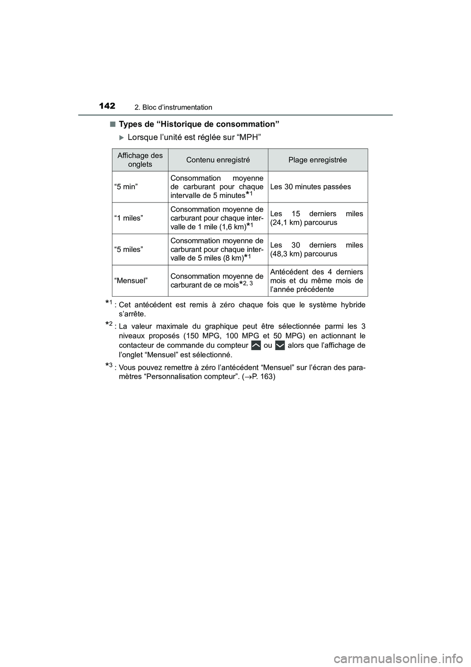TOYOTA PRIUS 2021  Manuel du propriétaire (in French) 142
PRIUS_OM_OM47E09D_(D)
2. Bloc d’instrumentation
�QTypes de “Historique de consommation”
Lorsque l’unité est réglée sur “MPH”
*1 : Cet  antécédent  est  remis  à  zéro  chaque