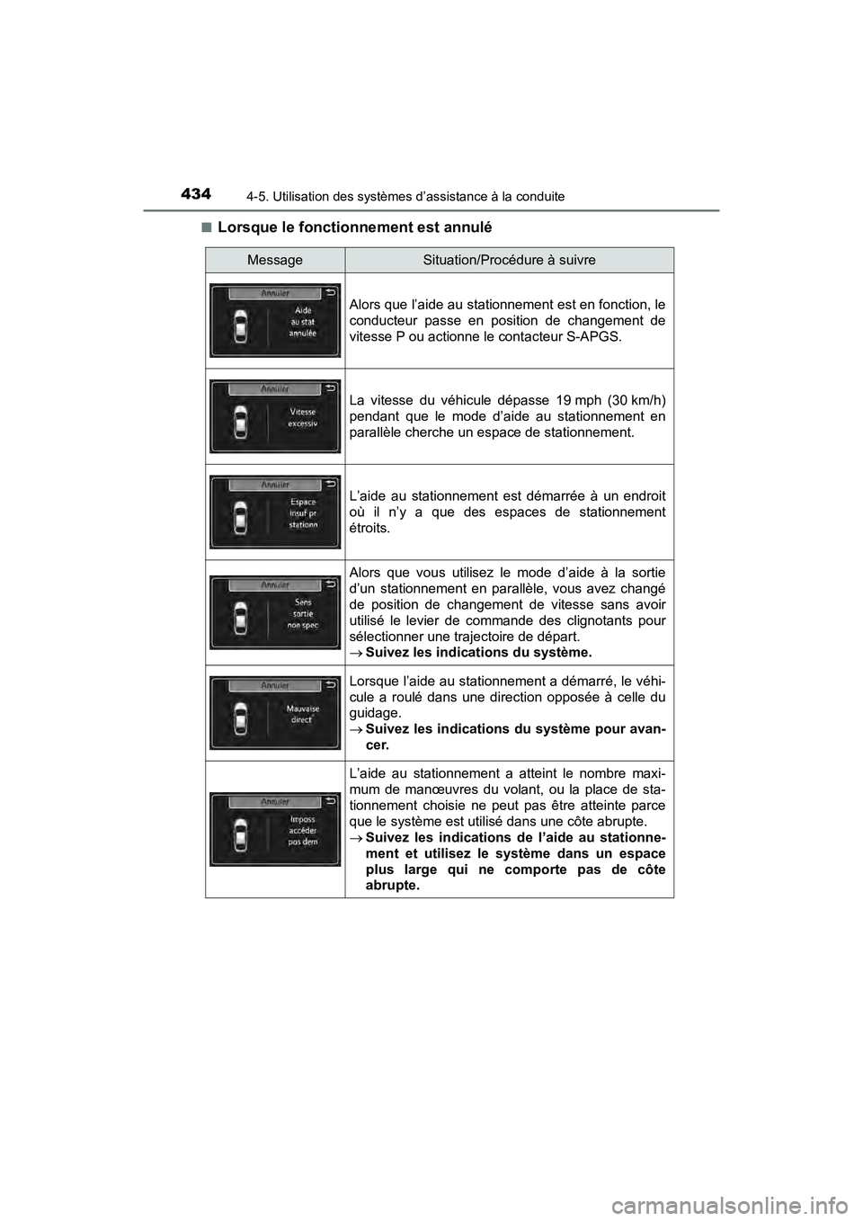 TOYOTA PRIUS 2021  Manuel du propriétaire (in French) 434
PRIUS_OM_OM47E09D_(D)
4-5. Utilisation des systèmes d’assistance à la conduite
�QLorsque le fonctionnement est annulé
MessageSituation/Procédure à suivre
Alors que l’aide au stationnement