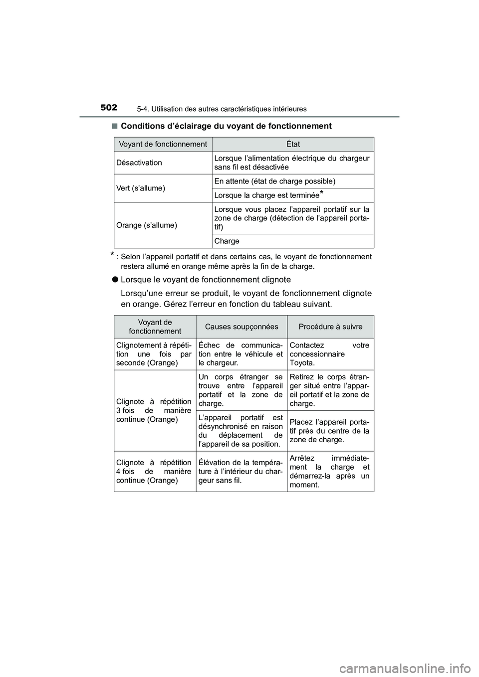 TOYOTA PRIUS 2021  Manuel du propriétaire (in French) 502
PRIUS_OM_OM47E09D_(D)
5-4. Utilisation des autres caractéristiques intérieures
�QConditions d’éclairage du voyant de fonctionnement
* : Selon  l’appareil  portatif et  dans  certains  cas, 