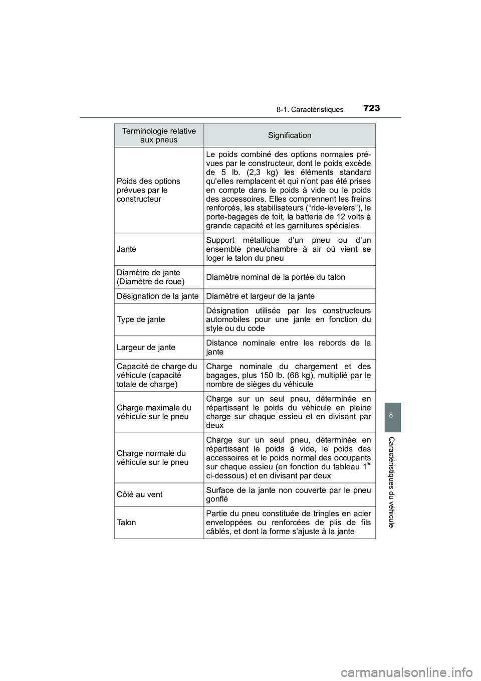 TOYOTA PRIUS 2021  Manuel du propriétaire (in French) PRIUS_OM_OM47E09D_(D)
7238-1. Caractéristiques
8
Caractéristiques du véhicule
Poids des options 
prévues par le 
constructeur
Le  poids  combiné  des  options  normales  pré-
vues par le constru