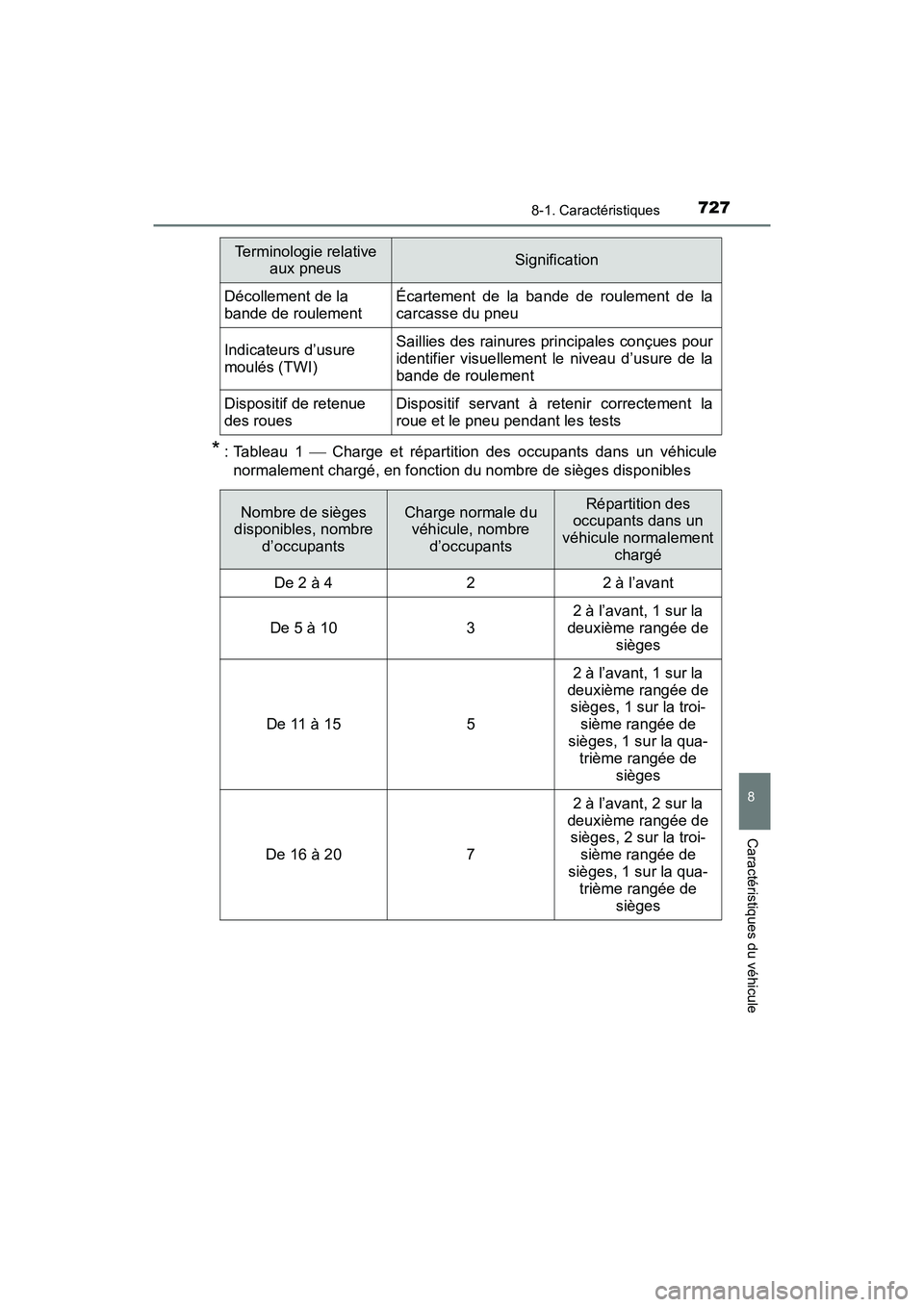 TOYOTA PRIUS 2021  Manuel du propriétaire (in French) PRIUS_OM_OM47E09D_(D)
7278-1. Caractéristiques
8
Caractéristiques du véhicule
* : Tableau  1   Charge  et  répartition  des  occupants  dans  un  véhicule
normalement chargé, en fonction du n