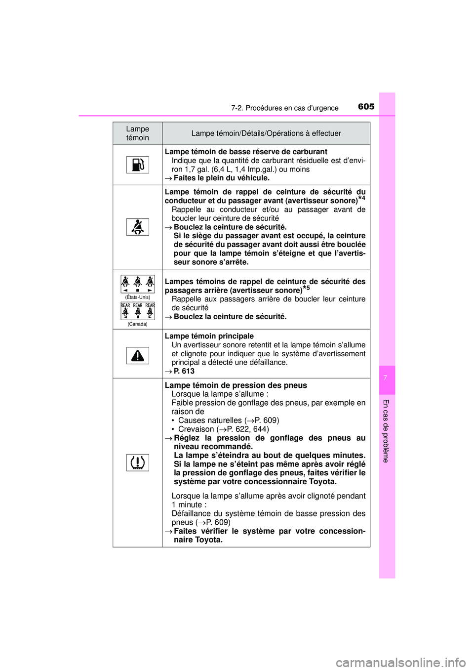 TOYOTA PRIUS 2020 Manuel du propriétaire (in French) 6057-2. Procédures en cas d’urgence
PRIUS_OM_OM47D44D_(D)
7
En cas de problème
Lampe témoin de basse réserve de carburantIndique que la quantité de carburant résiduelle est d’envi-
ron 1,7 g TOYOTA PRIUS 2020 Manuel du propriétaire (in French) 6057-2. Procédures en cas d’urgence
PRIUS_OM_OM47D44D_(D)
7
En cas de problème
Lampe témoin de basse réserve de carburantIndique que la quantité de carburant résiduelle est d’envi-
ron 1,7 g