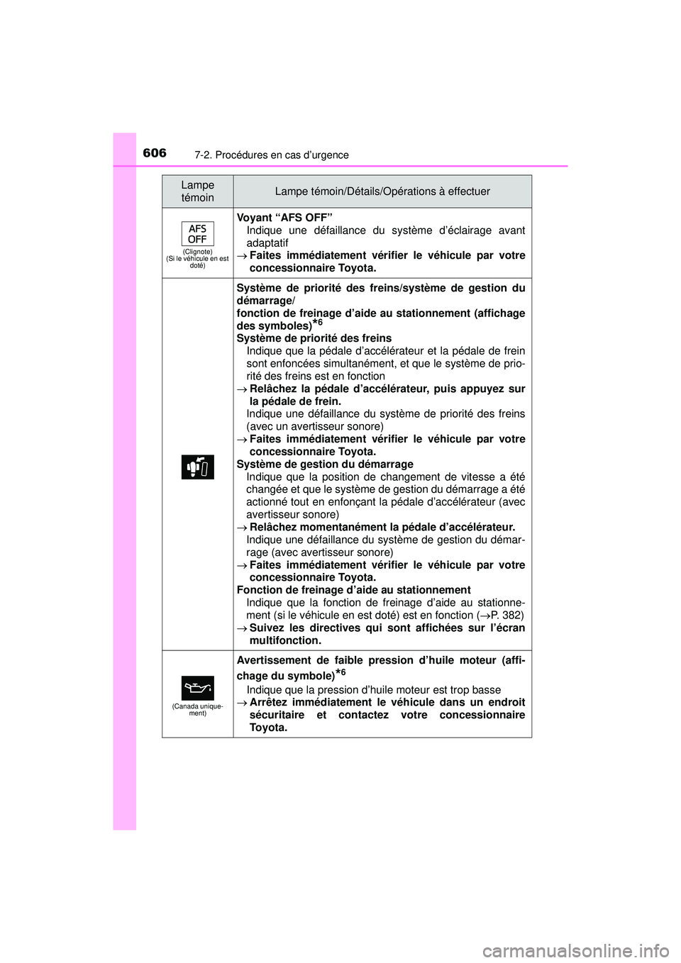 TOYOTA PRIUS 2020 Manuel du propriétaire (in French) 6067-2. Procédures en cas d’urgence
PRIUS_OM_OM47D44D_(D)
(Clignote)
(Si le véhicule en est doté)
Voyant “AFS OFF”
Indique une défaillance du système d’éclairage avant
adaptatif
Fai TOYOTA PRIUS 2020 Manuel du propriétaire (in French) 6067-2. Procédures en cas d’urgence
PRIUS_OM_OM47D44D_(D)
(Clignote)
(Si le véhicule en est doté)
Voyant “AFS OFF”
Indique une défaillance du système d’éclairage avant
adaptatif
Fai