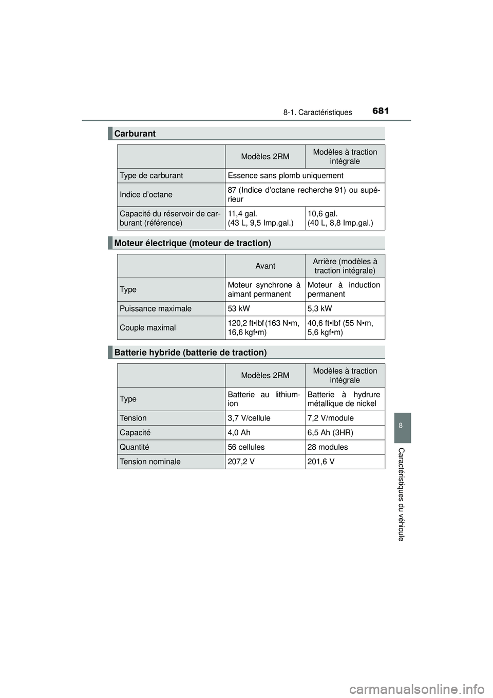 TOYOTA PRIUS 2020 Manuel du propriétaire (in French) PRIUS_OM_OM47D44D_(D)
6818-1. Caractéristiques
8
Caractéristiques du véhicule
Carburant
Modèles 2RMModèles à traction intégrale
Type de carburantEssence sans plomb uniquement
Indice d’octane8 TOYOTA PRIUS 2020 Manuel du propriétaire (in French) PRIUS_OM_OM47D44D_(D)
6818-1. Caractéristiques
8
Caractéristiques du véhicule
Carburant
Modèles 2RMModèles à traction intégrale
Type de carburantEssence sans plomb uniquement
Indice d’octane8