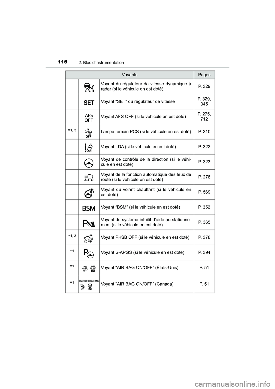 TOYOTA PRIUS 2019  Manuel du propriétaire (in French) 116
PRIUS_OM_OM47C35D_(D)
2. Bloc d’instrumentation
Voyant du régulateur de vitesse dynamique à
radar (si le véhicule en est doté)P. 329
Voyant “SET” du régulateur de vitesseP. 329, 
345
Vo