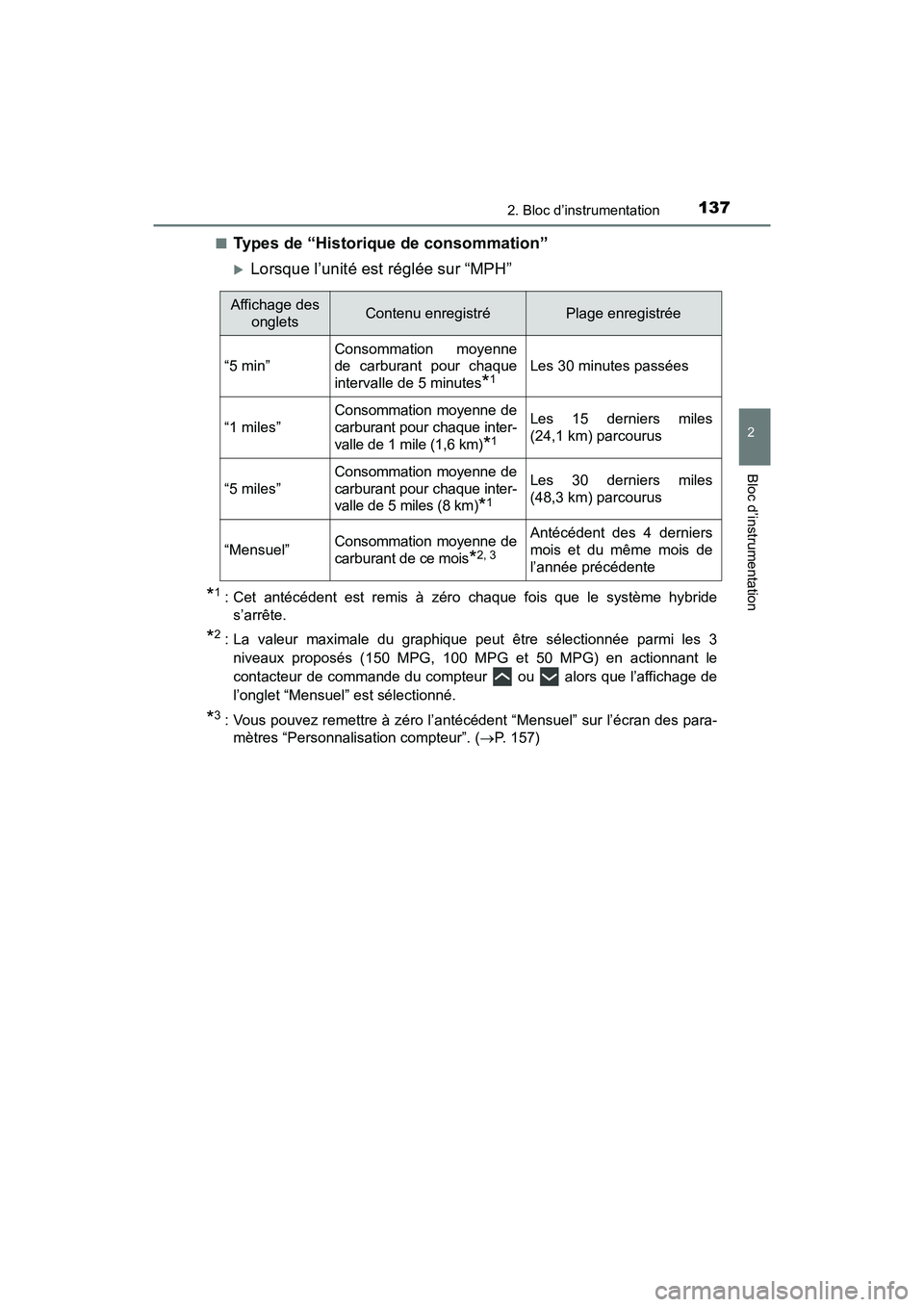 TOYOTA PRIUS 2019 Manuel du propriétaire (in French) PRIUS_OM_OM47C35D_(D)
1372. Bloc d’instrumentation
2
Bloc d’instrumentation
■Types de “Historique de consommation”
Lorsque l’unité est réglée sur “MPH”
*1 : Cet antécédent est TOYOTA PRIUS 2019 Manuel du propriétaire (in French) PRIUS_OM_OM47C35D_(D)
1372. Bloc d’instrumentation
2
Bloc d’instrumentation
■Types de “Historique de consommation”
Lorsque l’unité est réglée sur “MPH”
*1 : Cet antécédent est