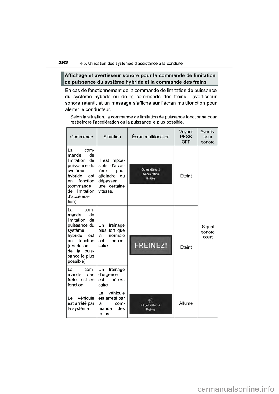 TOYOTA PRIUS 2019  Manuel du propriétaire (in French) 382
PRIUS_OM_OM47C35D_(D)
4-5. Utilisation des systèmes d’assistance à la conduite
En cas de fonctionnement de la commande de limitation de puissance
du système hybride ou de la commande des frei