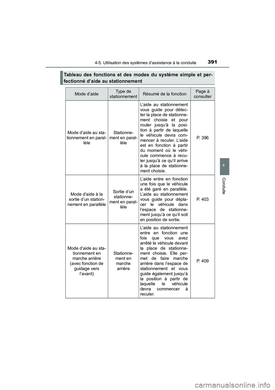 TOYOTA PRIUS 2019 Manuel du propriétaire (in French) PRIUS_OM_OM47C35D_(D)
3914-5. Utilisation des systèmes d’assistance à la conduite
4
Conduite
Tableau des fonctions et des modes du système simple et per-
fectionné d’aide au stationnement
Mode TOYOTA PRIUS 2019 Manuel du propriétaire (in French) PRIUS_OM_OM47C35D_(D)
3914-5. Utilisation des systèmes d’assistance à la conduite
4
Conduite
Tableau des fonctions et des modes du système simple et per-
fectionné d’aide au stationnement
Mode