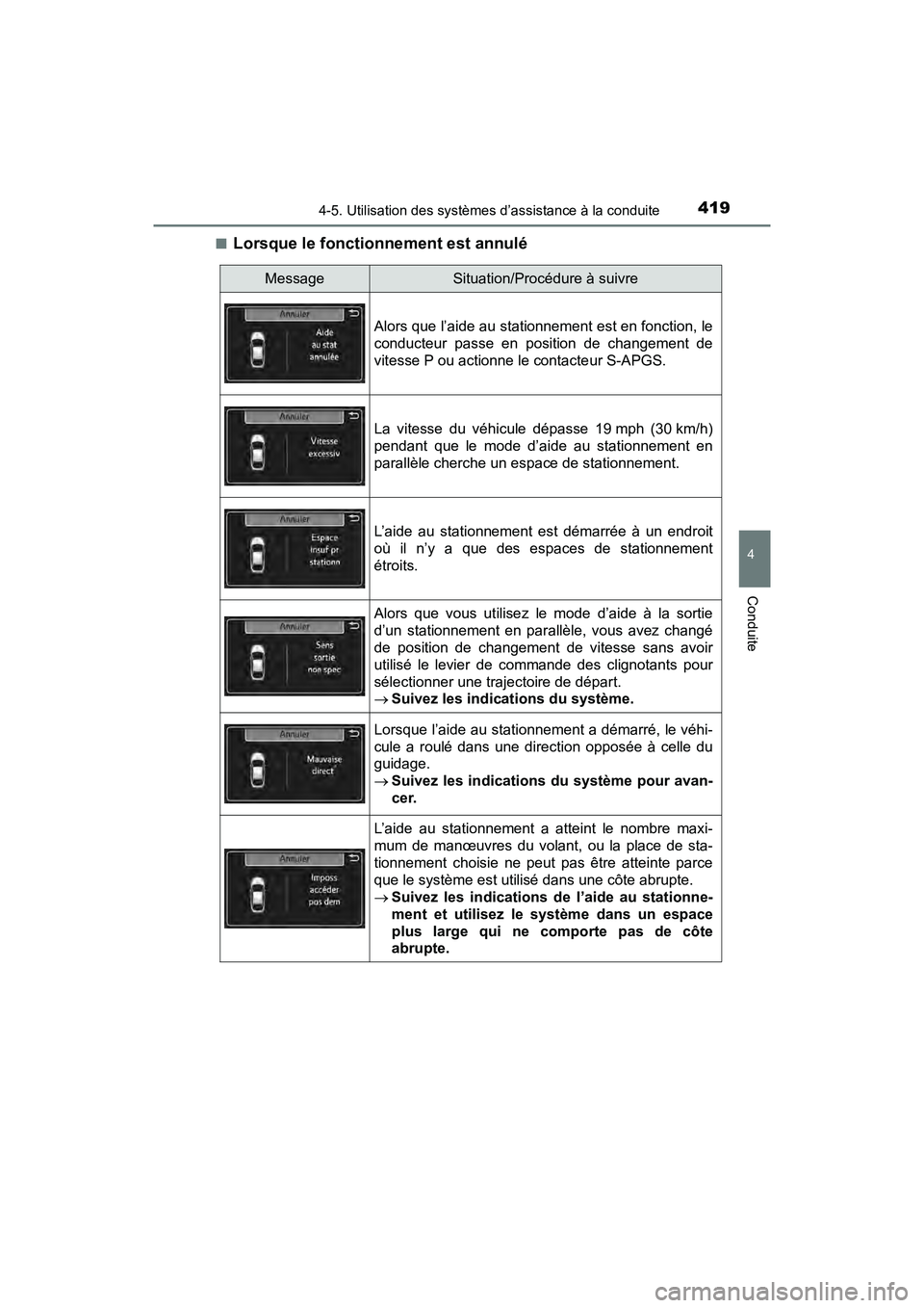 TOYOTA PRIUS 2019  Manuel du propriétaire (in French) PRIUS_OM_OM47C35D_(D)
4194-5. Utilisation des systèmes d’assistance à la conduite
4
Conduite
■Lorsque le fonctionnement est annulé
MessageSituation/Procédure à suivre
Alors que l’aide au st