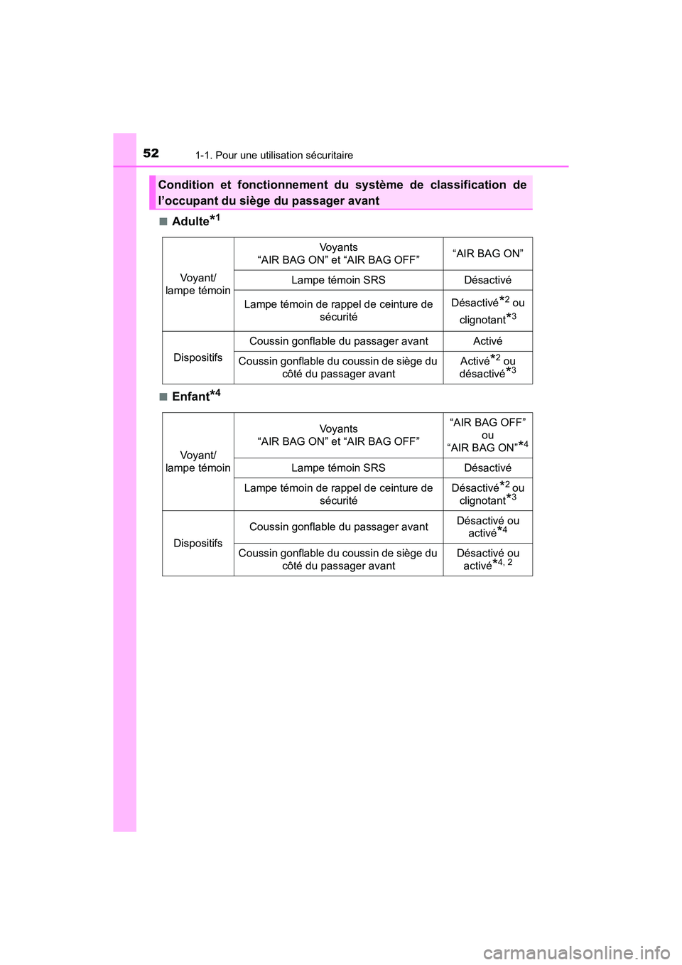 TOYOTA PRIUS 2019  Manuel du propriétaire (in French) 521-1. Pour une utilisation sécuritaire
PRIUS_OM_OM47C35D_(D)■
Adulte*1
■Enfant*4
Condition et fonctionnement du système de classification de
l’occupant du siège du passager avant
Voyant/ 
la