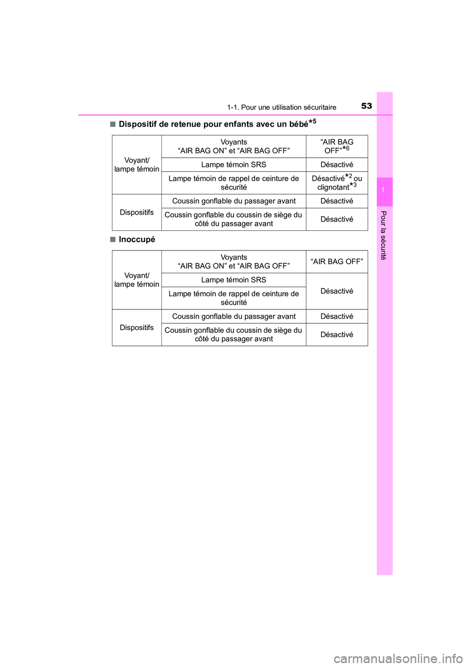 TOYOTA PRIUS 2019  Manuel du propriétaire (in French) 531-1. Pour une utilisation sécuritaire
PRIUS_OM_OM47C35D_(D)
1
Pour la sécurité
■Dispositif de retenue pour enfants avec un bébé*5
■Inoccupé
Voyant/ 
lampe témoin
Voyants 
“AIR BAG ON”
