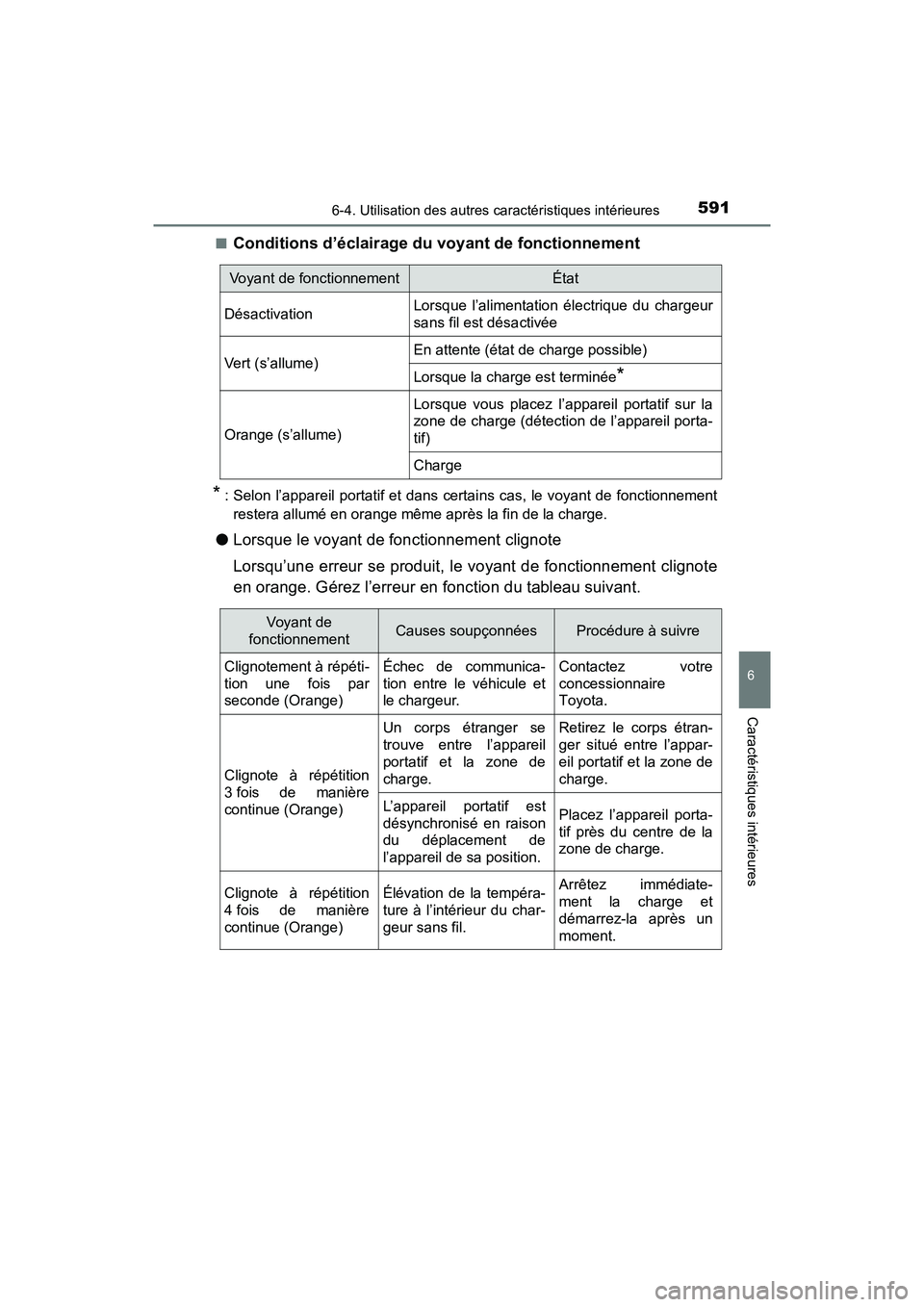 TOYOTA PRIUS 2019 Manuel du propriétaire (in French) PRIUS_OM_OM47C35D_(D)
5916-4. Utilisation des autres caractéristiques intérieures
6
Caractéristiques intérieures
■Conditions d’éclairage du voyant de fonctionnement
* : Selon l’appareil por TOYOTA PRIUS 2019 Manuel du propriétaire (in French) PRIUS_OM_OM47C35D_(D)
5916-4. Utilisation des autres caractéristiques intérieures
6
Caractéristiques intérieures
■Conditions d’éclairage du voyant de fonctionnement
* : Selon l’appareil por