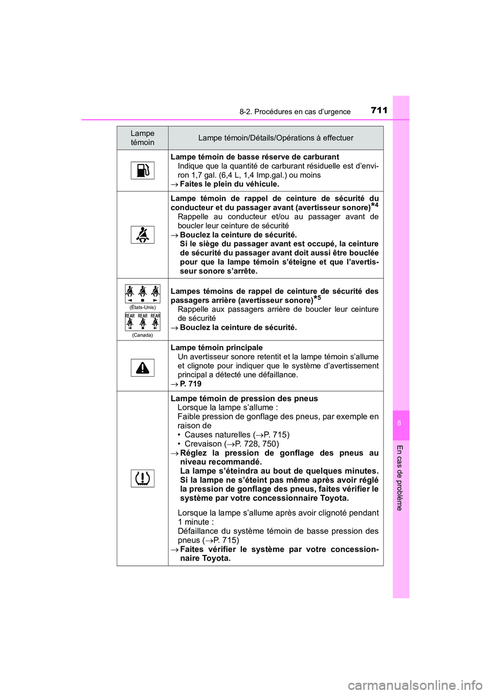 TOYOTA PRIUS 2019 Manuel du propriétaire (in French) 7118-2. Procédures en cas d’urgence
PRIUS_OM_OM47C35D_(D)
8
En cas de problème
Lampe témoin de basse réserve de carburantIndique que la quantité de carburant résiduelle est d’envi-
ron 1,7 g TOYOTA PRIUS 2019 Manuel du propriétaire (in French) 7118-2. Procédures en cas d’urgence
PRIUS_OM_OM47C35D_(D)
8
En cas de problème
Lampe témoin de basse réserve de carburantIndique que la quantité de carburant résiduelle est d’envi-
ron 1,7 g