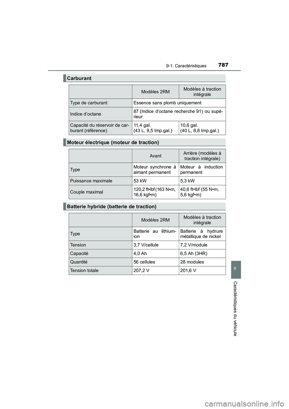 TOYOTA PRIUS 2019  Manuel du propriétaire (in French) PRIUS_OM_OM47C35D_(D)
7879-1. Caractéristiques
9
Caractéristiques du véhicule
Carburant
Modèles 2RMModèles à traction intégrale
Type de carburantEssence sans plomb uniquement
Indice d’octane8