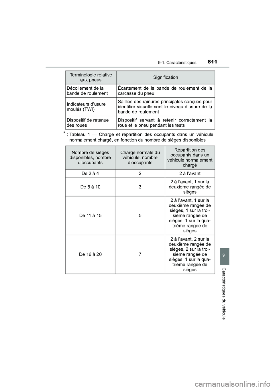 TOYOTA PRIUS 2019 Manuel du propriétaire (in French) PRIUS_OM_OM47C35D_(D)
8119-1. Caractéristiques
9
Caractéristiques du véhicule
* : Tableau 1 Charge et répartition des occupants dans un véhicule
normalement chargé, en fonction du nombre de TOYOTA PRIUS 2019 Manuel du propriétaire (in French) PRIUS_OM_OM47C35D_(D)
8119-1. Caractéristiques
9
Caractéristiques du véhicule
* : Tableau 1 Charge et répartition des occupants dans un véhicule
normalement chargé, en fonction du nombre de