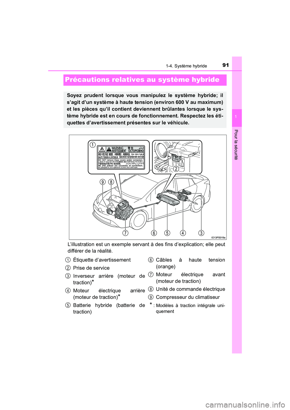 TOYOTA PRIUS 2019  Manuel du propriétaire (in French) 911-4. Système hybride
PRIUS_OM_OM47C35D_(D)
1
Pour la sécurité
Précautions relatives au système hybride
L’illustration est un exemple servant à des fins d’explication; elle peut
différer d
