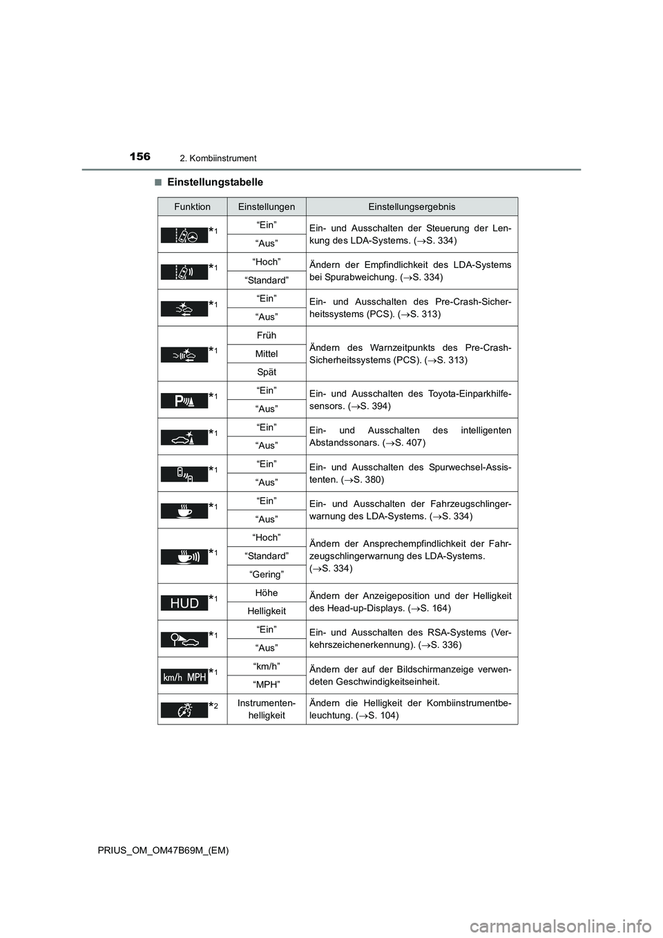 TOYOTA PRIUS 2017 Betriebsanleitungen (in German) 1562. Kombiinstrument
PRIUS_OM_OM47B69M_(EM)■
Einstellungstabelle
FunktionEinstellungenEinstellungsergebnis
*1“Ein”
Ein- und Ausschalten der Steuerung der Len-
kung des LDA-Systems. ( →S. 334) TOYOTA PRIUS 2017 Betriebsanleitungen (in German) 1562. Kombiinstrument
PRIUS_OM_OM47B69M_(EM)■
Einstellungstabelle
FunktionEinstellungenEinstellungsergebnis
*1“Ein”
Ein- und Ausschalten der Steuerung der Len-
kung des LDA-Systems. ( →S. 334)