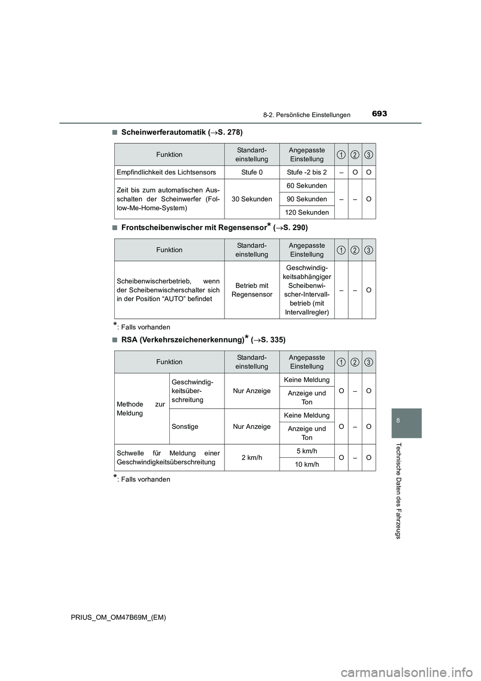 TOYOTA PRIUS 2017  Betriebsanleitungen (in German) 6938-2. Persönliche Einstellungen
PRIUS_OM_OM47B69M_(EM)
8
Technische Daten des Fahrzeugs
■Scheinwerferautomatik (→S. 278)
■Frontscheibenwischer mit Regensensor* (→ S. 290)
*: Falls vorhanden
