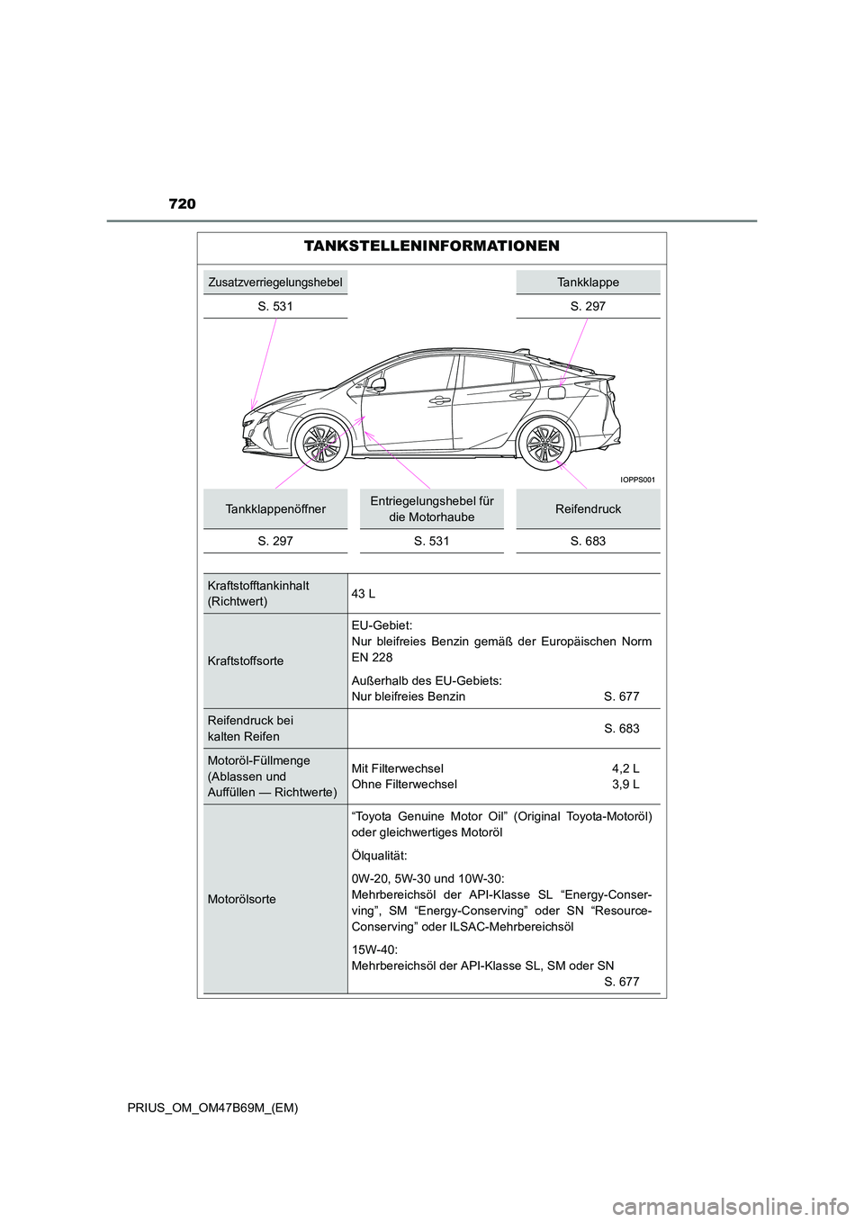 TOYOTA PRIUS 2017  Betriebsanleitungen (in German) 720
PRIUS_OM_OM47B69M_(EM)
TANKSTELLENINFORMATIONEN
ZusatzverriegelungshebelTankklappe
S. 531 S. 297
TankklappenöffnerEntriegelungshebel für  die MotorhaubeReifendruck
S. 297S. 531S. 683
Kraftstofft