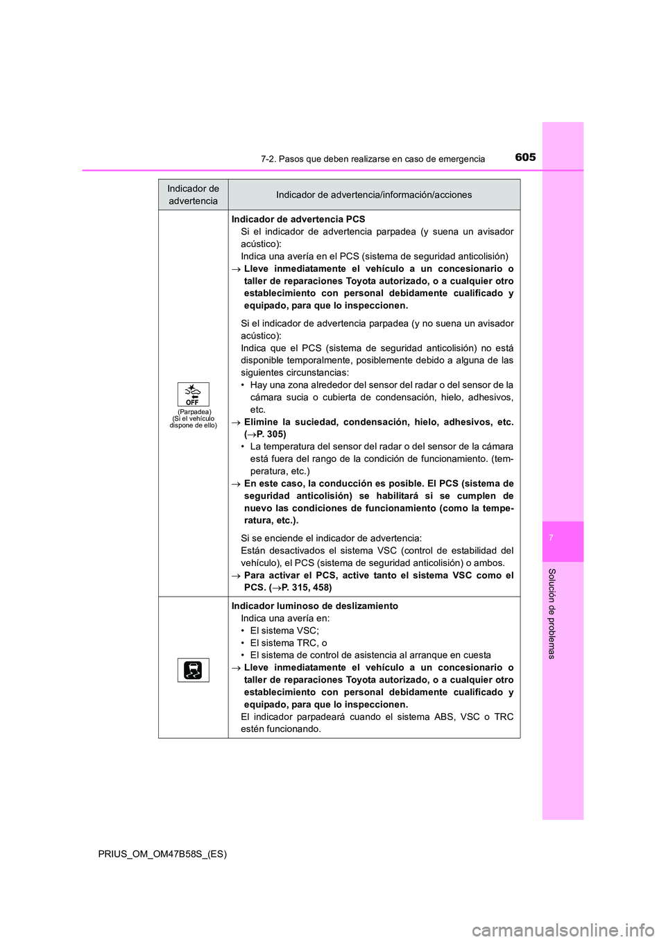 TOYOTA PRIUS 2017 Manual del propietario (in Spanish) 6057-2. Pasos que deben realizarse en caso de emergencia
PRIUS_OM_OM47B58S_(ES)
7
Solución de problemas
(Parpadea)
(Si el vehículo
dispone de ello)
Indicador de advertencia PCS
Si el indicador de a TOYOTA PRIUS 2017 Manual del propietario (in Spanish) 6057-2. Pasos que deben realizarse en caso de emergencia
PRIUS_OM_OM47B58S_(ES)
7
Solución de problemas
(Parpadea)
(Si el vehículo
dispone de ello)
Indicador de advertencia PCS
Si el indicador de a