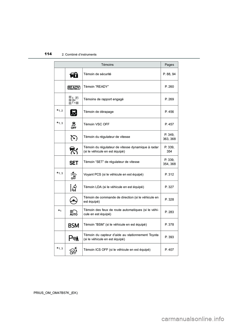 TOYOTA PRIUS 2017 Manuel du propriétaire (in French) 1142. Combiné d’instruments
PRIUS_OM_OM47B57K_(EK)
Témoin de sécurité P. 88, 94
Témoin “READY” P. 260
Témoins de rapport engagé P. 269
*1, 2Témoin de dérapage P. 456
*1, 3Témoin VSC OF TOYOTA PRIUS 2017 Manuel du propriétaire (in French) 1142. Combiné d’instruments
PRIUS_OM_OM47B57K_(EK)
Témoin de sécurité P. 88, 94
Témoin “READY” P. 260
Témoins de rapport engagé P. 269
*1, 2Témoin de dérapage P. 456
*1, 3Témoin VSC OF