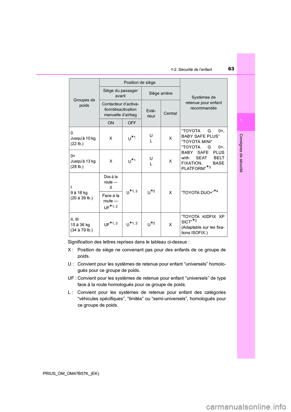 TOYOTA PRIUS 2017 Manuel du propriétaire (in French) 631-2. Sécurité de l’enfant
1
PRIUS_OM_OM47B57K_(EK)
Consignes de sécurité
Signification des lettres reprises dans le tableau ci-dessus :
X : Position de siège ne convenant pas pour des enfants TOYOTA PRIUS 2017 Manuel du propriétaire (in French) 631-2. Sécurité de l’enfant
1
PRIUS_OM_OM47B57K_(EK)
Consignes de sécurité
Signification des lettres reprises dans le tableau ci-dessus :
X : Position de siège ne convenant pas pour des enfants