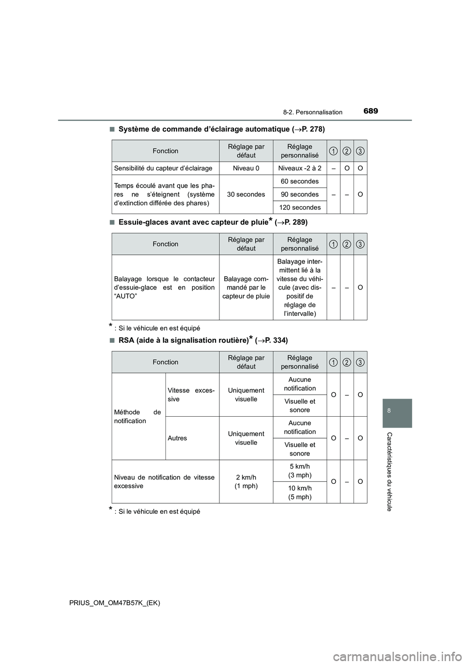 TOYOTA PRIUS 2017  Manuel du propriétaire (in French) 6898-2. Personnalisation
PRIUS_OM_OM47B57K_(EK)
8
Caractéristiques du véhicule
■Système de commande d’éclairage automatique (→P. 278)
■Essuie-glaces avant avec capteur de pluie* (→ P. 28