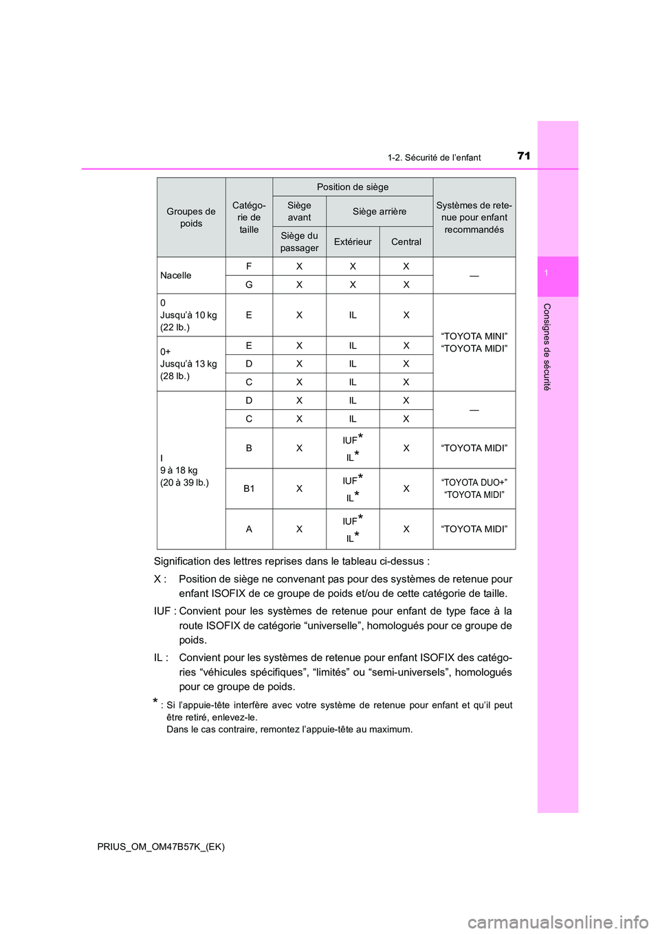 TOYOTA PRIUS 2017 Manuel du propriétaire (in French) 711-2. Sécurité de l’enfant
1
PRIUS_OM_OM47B57K_(EK)
Consignes de sécurité
Signification des lettres reprises dans le tableau ci-dessus :
X : Position de siège ne convenant pas pour des systèm TOYOTA PRIUS 2017 Manuel du propriétaire (in French) 711-2. Sécurité de l’enfant
1
PRIUS_OM_OM47B57K_(EK)
Consignes de sécurité
Signification des lettres reprises dans le tableau ci-dessus :
X : Position de siège ne convenant pas pour des systèm