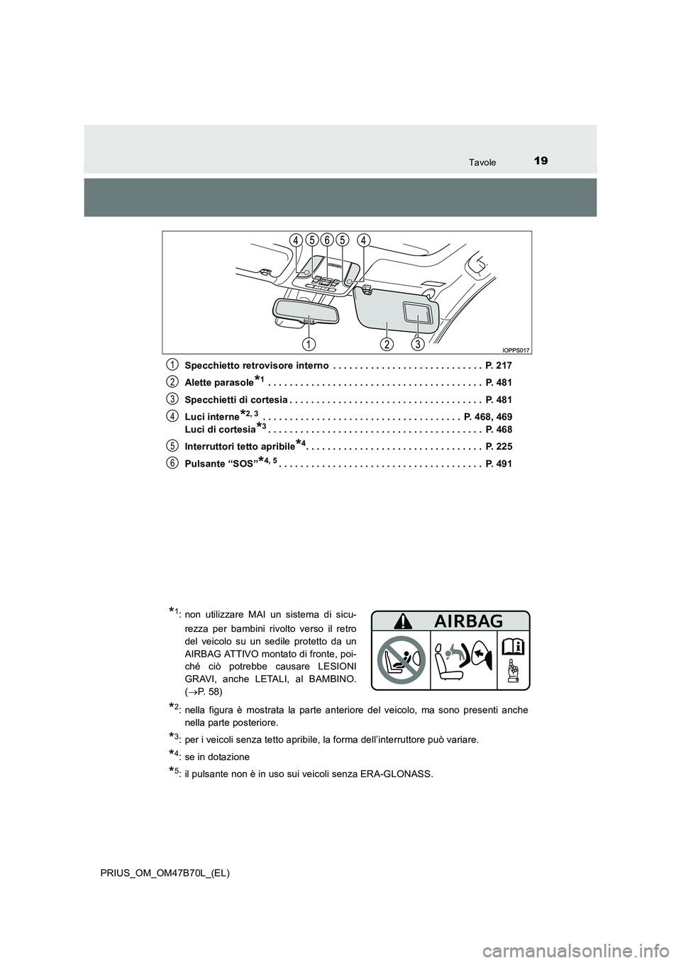 TOYOTA PRIUS 2017  Manuale duso (in Italian) 19Tavole
PRIUS_OM_OM47B70L_(EL)Specchietto retrovisore interno  . . . . . . . . . . . . . . . . . . . . . . . . . . . .  P. 217
Alette parasole
*1 . . . . . . . . . . . . . . . . . . . . . . . . . . .