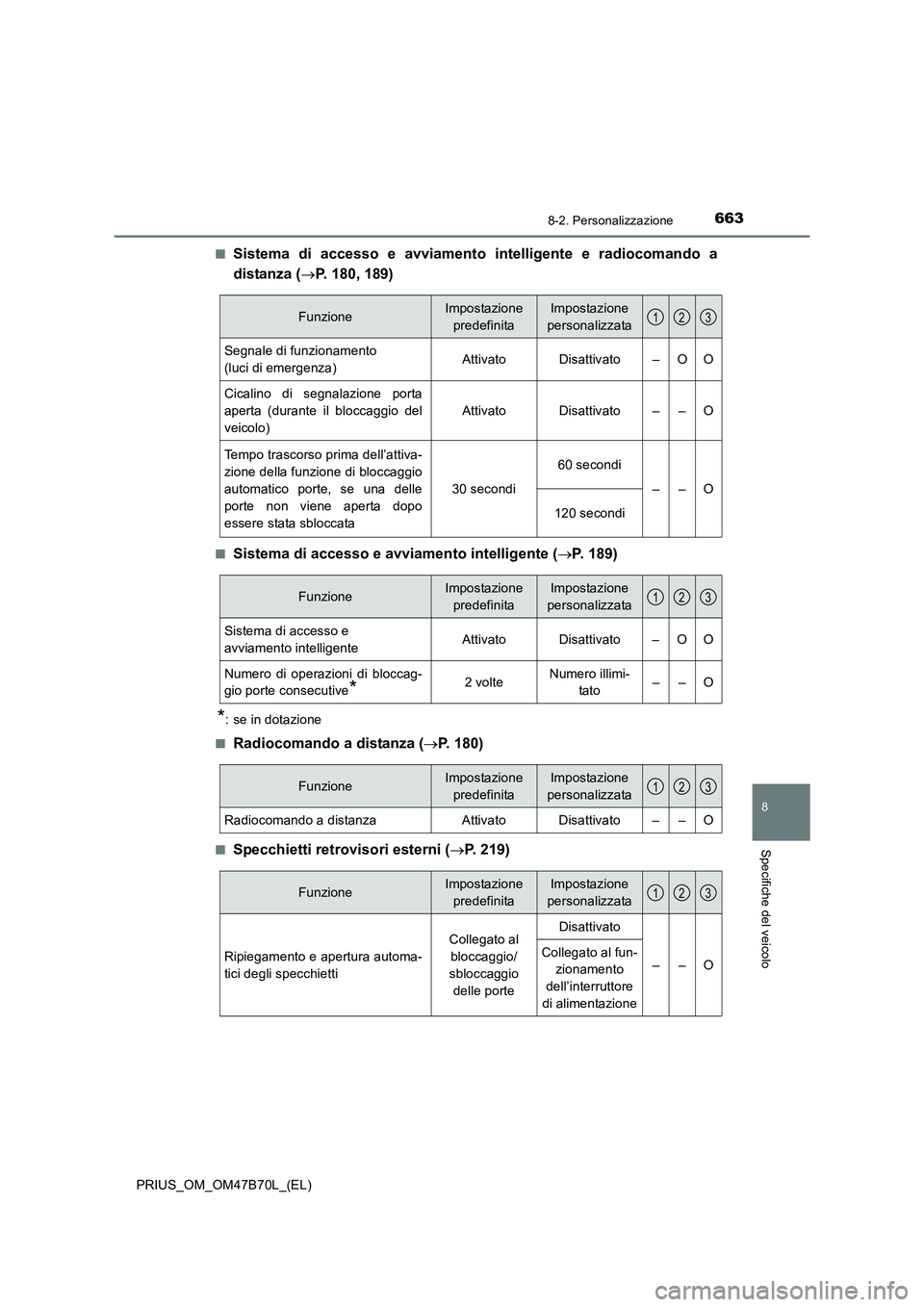 TOYOTA PRIUS 2017  Manuale duso (in Italian) 6638-2. Personalizzazione
PRIUS_OM_OM47B70L_(EL)
8
Specifiche del veicolo
■Sistema di accesso e avviamento intelligente e radiocomando a
distanza ( →P. 180, 189)
■Sistema di accesso e avviamento