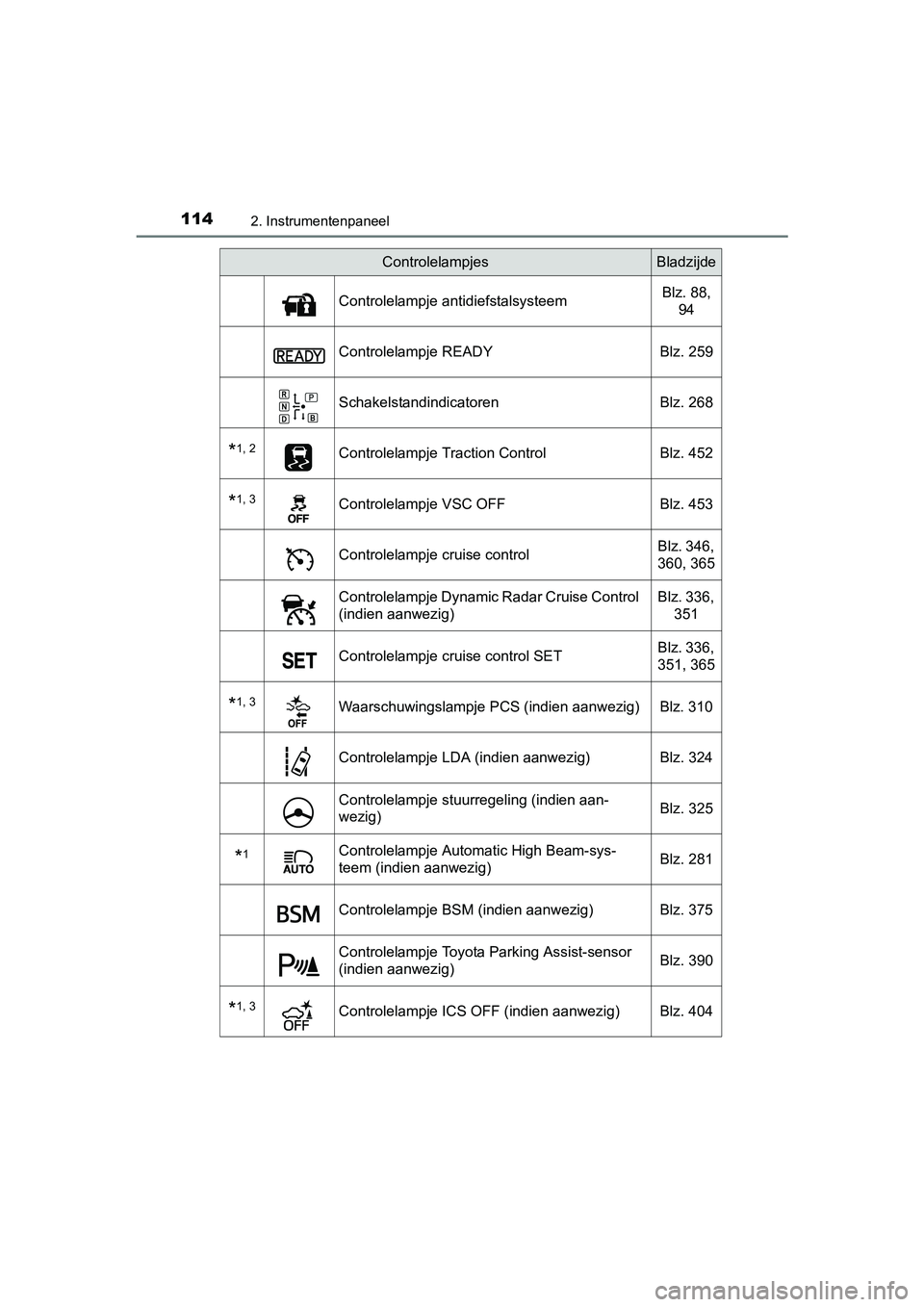 TOYOTA PRIUS 2017 Instruksjoner for bruk (in Norwegian) 1142. Instrumentenpaneel
PRIUS_OM_OM47B56E_(EE)
Controlelampje antidiefstalsysteemBlz. 88,
94
Controlelampje READY Blz. 259
Schakelstandindicatoren Blz. 268
*1, 2Controlelampje Traction Control Blz. TOYOTA PRIUS 2017 Instruksjoner for bruk (in Norwegian) 1142. Instrumentenpaneel
PRIUS_OM_OM47B56E_(EE)
Controlelampje antidiefstalsysteemBlz. 88,
94
Controlelampje READY Blz. 259
Schakelstandindicatoren Blz. 268
*1, 2Controlelampje Traction Control Blz.