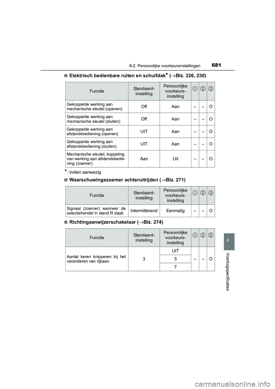 TOYOTA PRIUS 2017  Instructieboekje (in Dutch) 6818-2. Persoonlijke voorkeursinstellingen
PRIUS_OM_OM47B56E_(EE)
8
Voertuigspecificaties
■Elektrisch bedienbare  ruiten en schuifdak* (→ Blz. 226, 230)
*: Indien aanwezig
■
Waarschuwingszoemer 