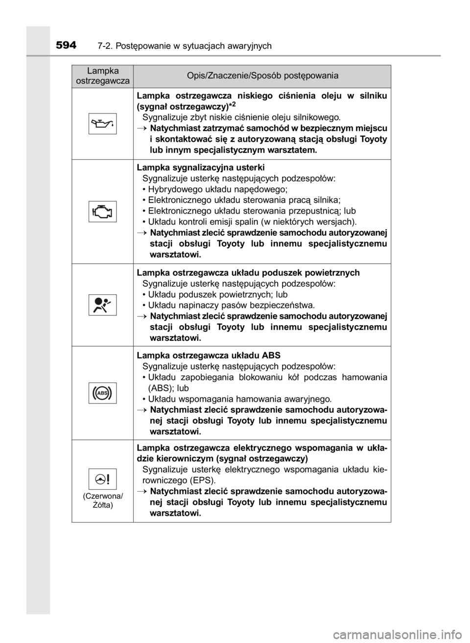 TOYOTA PRIUS 2017 Instrukcja obsługi (in Polish) 5947-2. Post´powanie w sytuacjach awaryjnych
Lampka
ostrzegawczaOpis/Znaczenie/Sposób post´powania
Lampka ostrzegawcza niskiego ciÊnienia oleju w silniku
(sygna∏ ostrzegawczy)*
2
Sygnalizuj TOYOTA PRIUS 2017 Instrukcja obsługi (in Polish) 5947-2. Post´powanie w sytuacjach awaryjnych
Lampka
ostrzegawczaOpis/Znaczenie/Sposób post´powania
Lampka ostrzegawcza niskiego ciÊnienia oleju w silniku
(sygna∏ ostrzegawczy)*
2
Sygnalizuj