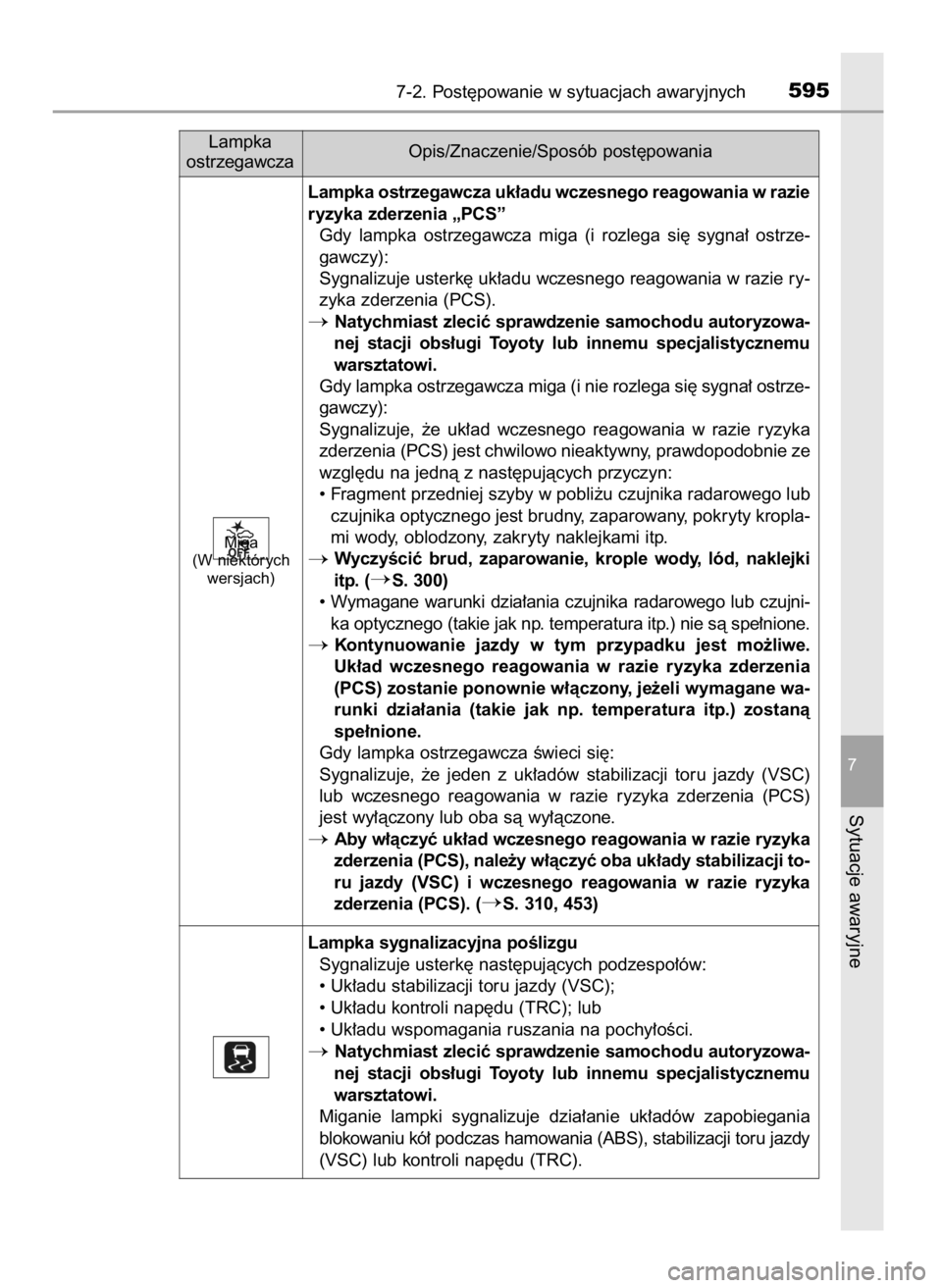 TOYOTA PRIUS 2017 Instrukcja obsługi (in Polish) 7-2. Post´powanie w sytuacjach awaryjnych595
7
Sytuacje awaryjne
Miga
(W niektórych
wersjach)
Lampka
ostrzegawczaOpis/Znaczenie/Sposób post´powania
Lampka ostrzegawcza uk∏adu wczesnego reagowani TOYOTA PRIUS 2017 Instrukcja obsługi (in Polish) 7-2. Post´powanie w sytuacjach awaryjnych595
7
Sytuacje awaryjne
Miga
(W niektórych
wersjach)
Lampka
ostrzegawczaOpis/Znaczenie/Sposób post´powania
Lampka ostrzegawcza uk∏adu wczesnego reagowani