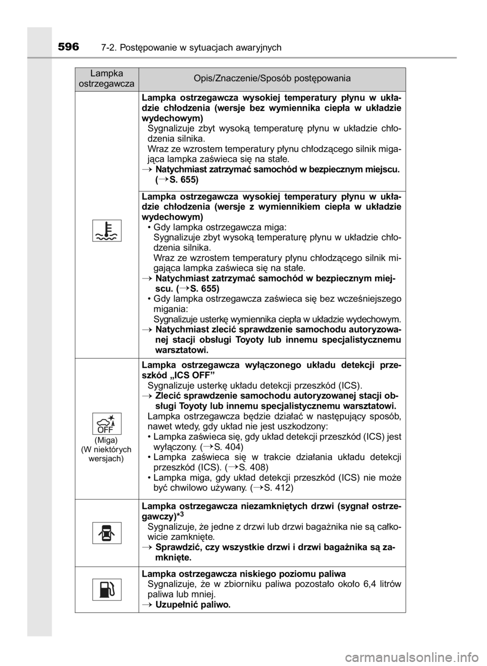 TOYOTA PRIUS 2017 Instrukcja obsługi (in Polish) 5967-2. Post´powanie w sytuacjach awaryjnych
Lampka
ostrzegawczaOpis/Znaczenie/Sposób post´powania
Lampka ostrzegawcza wysokiej temperatury p∏ynu w uk∏a-
dzie ch∏odzenia (wersje bez TOYOTA PRIUS 2017 Instrukcja obsługi (in Polish) 5967-2. Post´powanie w sytuacjach awaryjnych
Lampka
ostrzegawczaOpis/Znaczenie/Sposób post´powania
Lampka ostrzegawcza wysokiej temperatury p∏ynu w uk∏a-
dzie ch∏odzenia (wersje bez