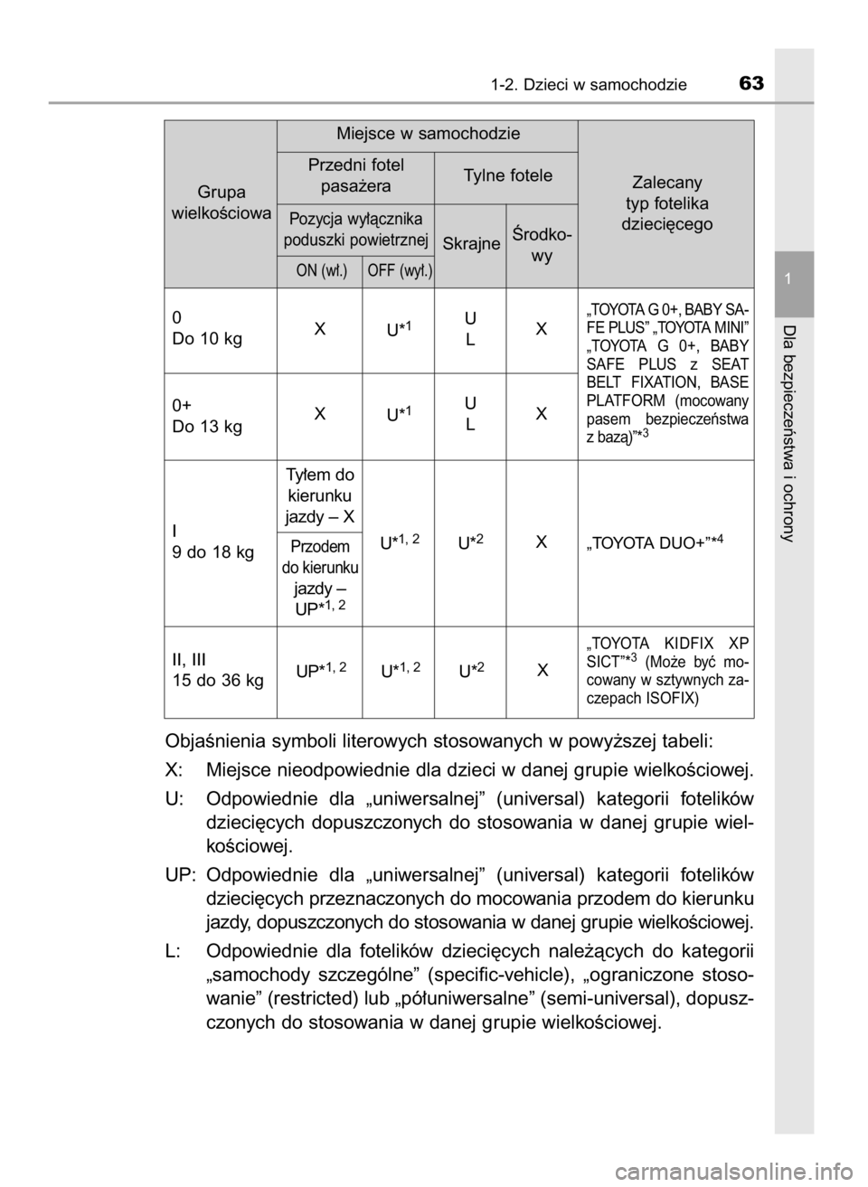 TOYOTA PRIUS 2017  Instrukcja obsługi (in Polish) ObjaÊnienia symboli literowych stosowanych w powy˝szej tabeli:
X: Miejsce nieodpowiednie dla dzieci w danej grupie wielkoÊciowej.
U: Odpowiednie  dla  „uniwersalnej”  (universal)  kategorii  fo