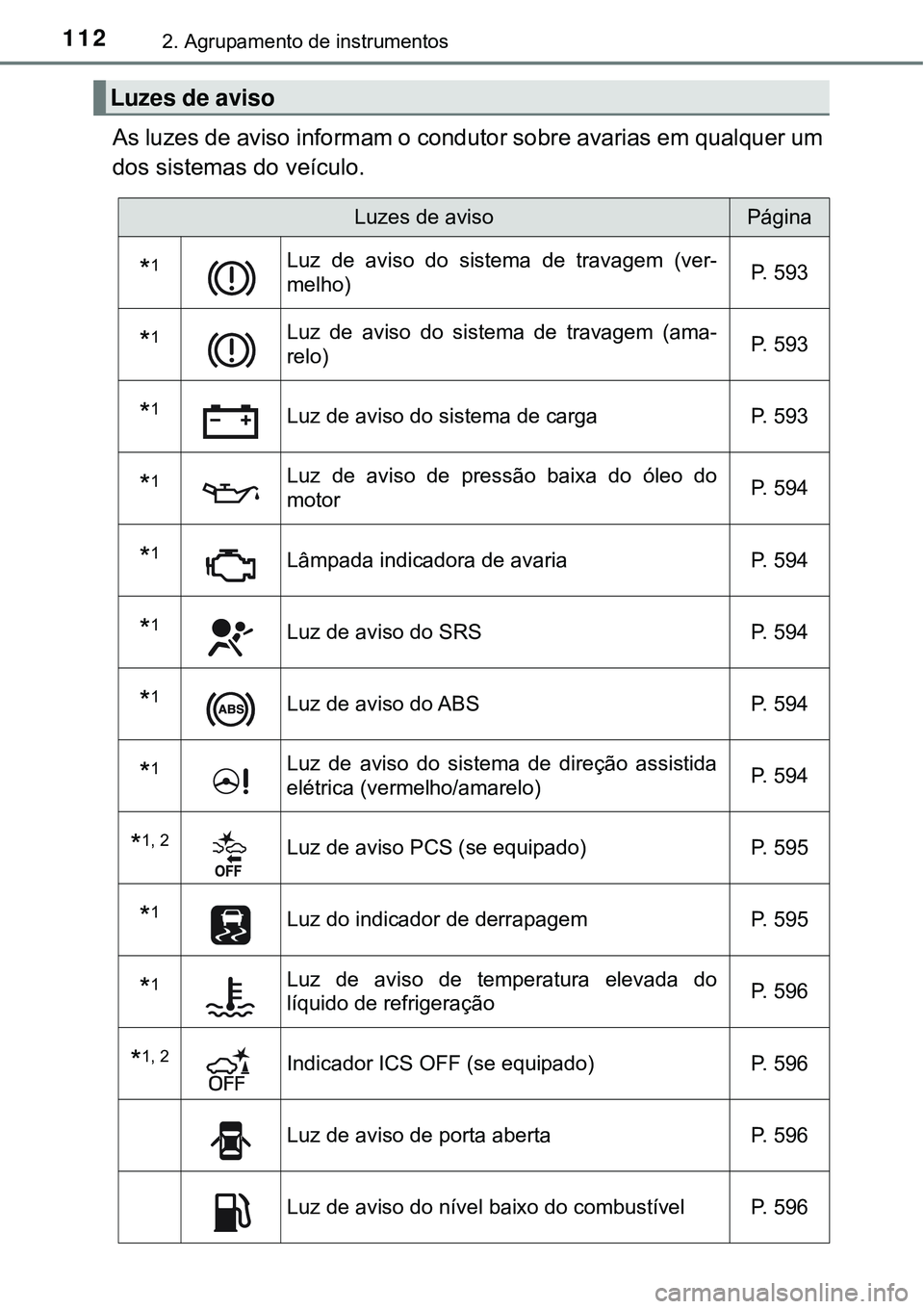 TOYOTA PRIUS 2016 Manual de utilização (in Portuguese) 1122. Agrupamento de instrumentos
As luzes de aviso informam o condutor sobre avarias em qualquer um
dos sistemas do veículo.
Luzes de aviso
Luzes de avisoPágina
*1Luz de aviso do sistema de travage TOYOTA PRIUS 2016 Manual de utilização (in Portuguese) 1122. Agrupamento de instrumentos
As luzes de aviso informam o condutor sobre avarias em qualquer um
dos sistemas do veículo.
Luzes de aviso
Luzes de avisoPágina
*1Luz de aviso do sistema de travage