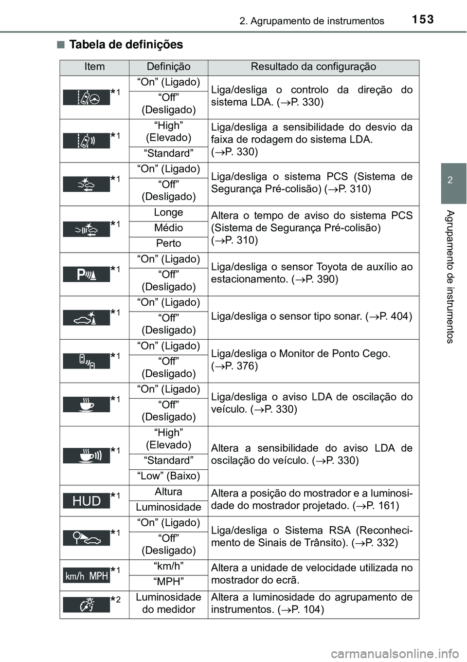 TOYOTA PRIUS 2016 Manual de utilização (in Portuguese) 1532. Agrupamento de instrumentos
2
Agrupamento de instrumentos
nTabela de definições
ItemDefiniçãoResultado da configuração
*1“On” (Ligado)
Liga/desliga o controlo da direção do
sistema L TOYOTA PRIUS 2016 Manual de utilização (in Portuguese) 1532. Agrupamento de instrumentos
2
Agrupamento de instrumentos
nTabela de definições
ItemDefiniçãoResultado da configuração
*1“On” (Ligado)
Liga/desliga o controlo da direção do
sistema L