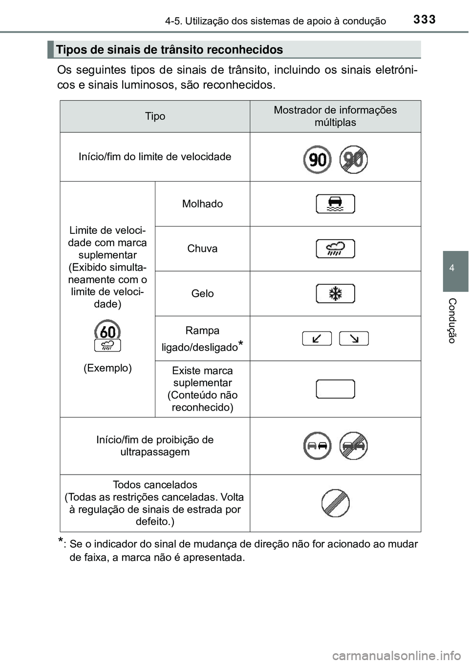 TOYOTA PRIUS 2016 Manual de utilização (in Portuguese) 3334-5. Utilização dos sistemas de apoio à condução
4
Condução
Os seguintes tipos de sinais de trânsito, incluindo os sinais eletróni-
cos e sinais luminosos, são reconhecidos.
*: Se o indic TOYOTA PRIUS 2016 Manual de utilização (in Portuguese) 3334-5. Utilização dos sistemas de apoio à condução
4
Condução
Os seguintes tipos de sinais de trânsito, incluindo os sinais eletróni-
cos e sinais luminosos, são reconhecidos.
*: Se o indic