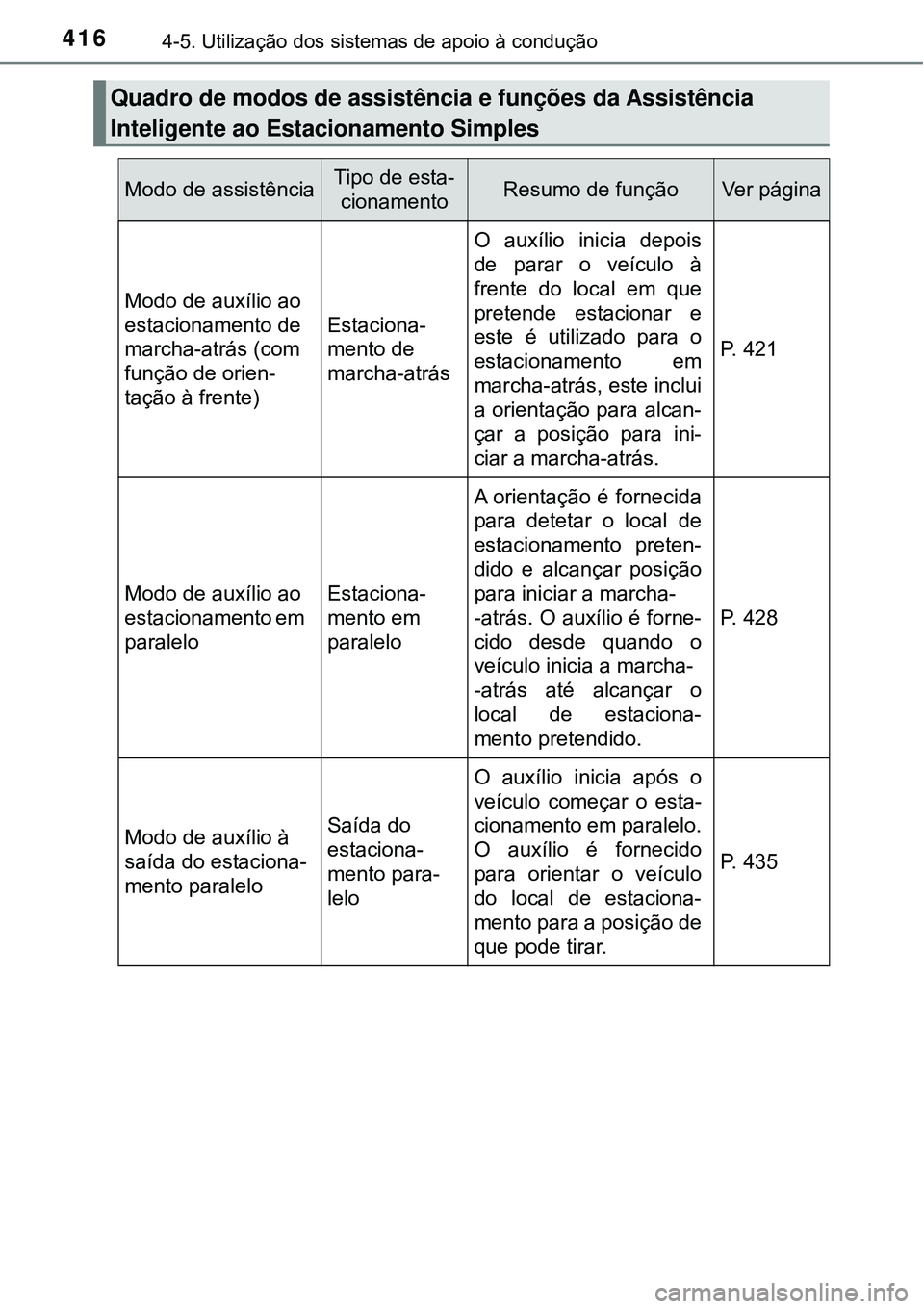 TOYOTA PRIUS 2016 Manual de utilização (in Portuguese) 4164-5. Utilização dos sistemas de apoio à condução
Quadro de modos de assistência e funções da Assistência
Inteligente ao Estacionamento Simples
Modo de assistênciaTipo de esta-
cionamento TOYOTA PRIUS 2016 Manual de utilização (in Portuguese) 4164-5. Utilização dos sistemas de apoio à condução
Quadro de modos de assistência e funções da Assistência
Inteligente ao Estacionamento Simples
Modo de assistênciaTipo de esta-
cionamento