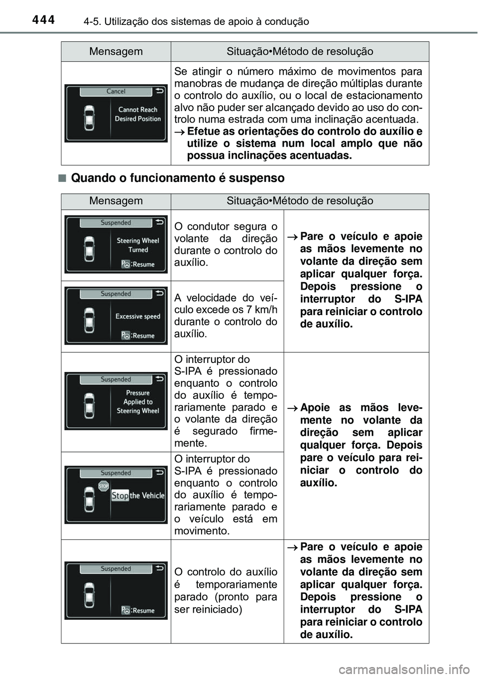TOYOTA PRIUS 2016 Manual de utilização (in Portuguese) 4444-5. Utilização dos sistemas de apoio à condução
nQuando o funcionamento é suspenso
Se atingir o número máximo de movimentos para
manobras de mudança de direção múltiplas durante
o cont TOYOTA PRIUS 2016 Manual de utilização (in Portuguese) 4444-5. Utilização dos sistemas de apoio à condução
nQuando o funcionamento é suspenso
Se atingir o número máximo de movimentos para
manobras de mudança de direção múltiplas durante
o cont