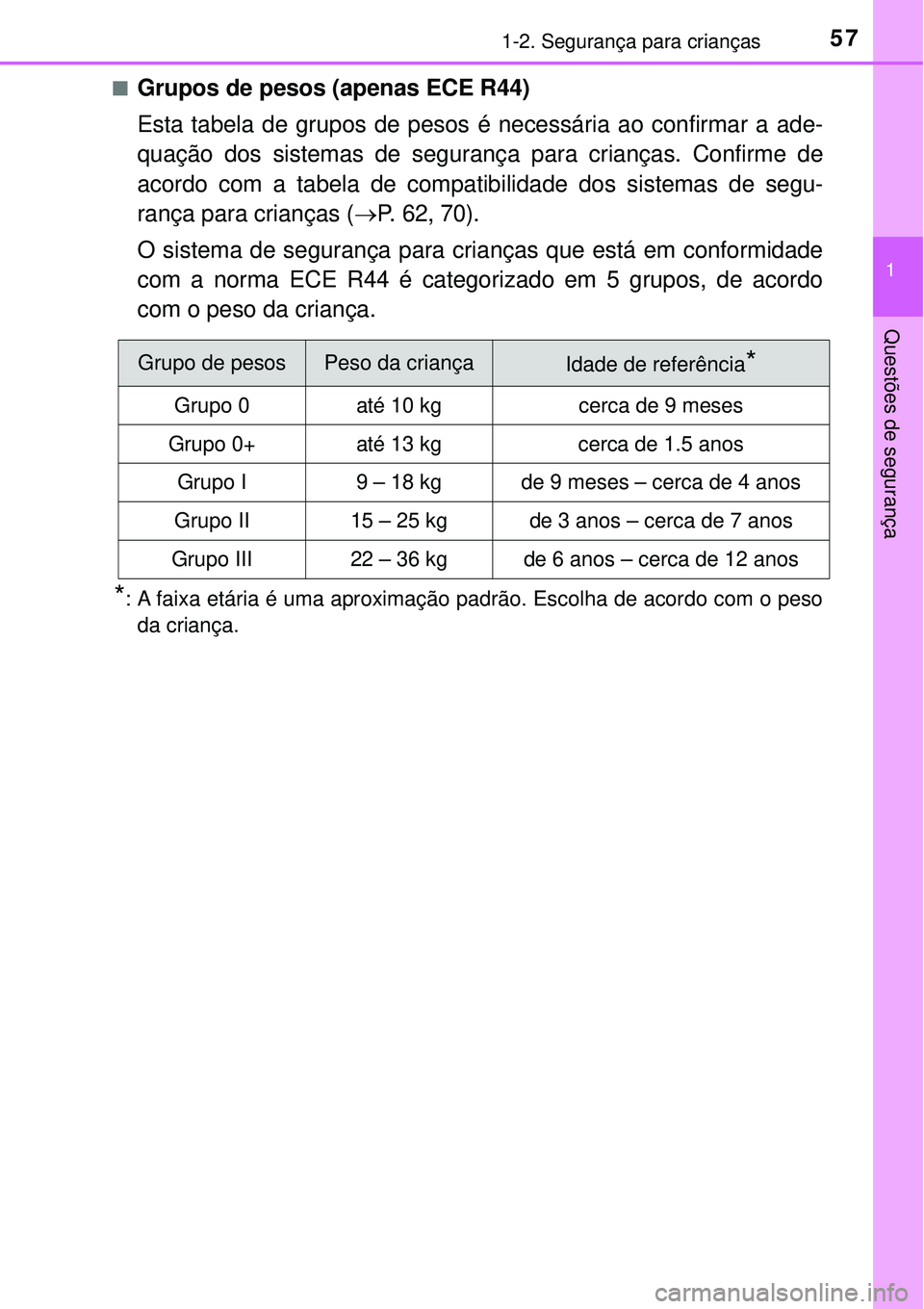TOYOTA PRIUS 2016 Manual de utilização (in Portuguese) 571-2. Segurança para crianças
1
Questões de segurança
nGrupos de pesos (apenas ECE R44)
Esta tabela de grupos de pesos é necessária ao confirmar a ade-
quação dos sistemas de segurança para TOYOTA PRIUS 2016 Manual de utilização (in Portuguese) 571-2. Segurança para crianças
1
Questões de segurança
nGrupos de pesos (apenas ECE R44)
Esta tabela de grupos de pesos é necessária ao confirmar a ade-
quação dos sistemas de segurança para