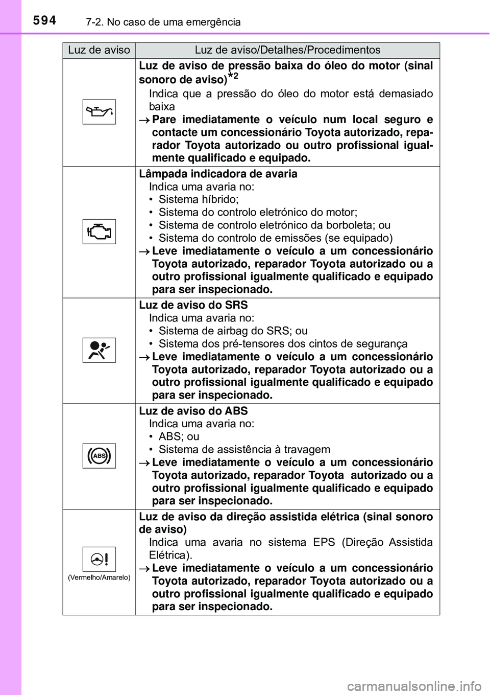 TOYOTA PRIUS 2016 Manual de utilização (in Portuguese) 5947-2. No caso de uma emergência
Luz de aviso de pressão baixa do óleo do motor (sinal
sonoro de aviso)
*2
Indica que a pressão do óleo do motor está demasiado
baixa
Pare imediatamente o ve TOYOTA PRIUS 2016 Manual de utilização (in Portuguese) 5947-2. No caso de uma emergência
Luz de aviso de pressão baixa do óleo do motor (sinal
sonoro de aviso)
*2
Indica que a pressão do óleo do motor está demasiado
baixa
Pare imediatamente o ve