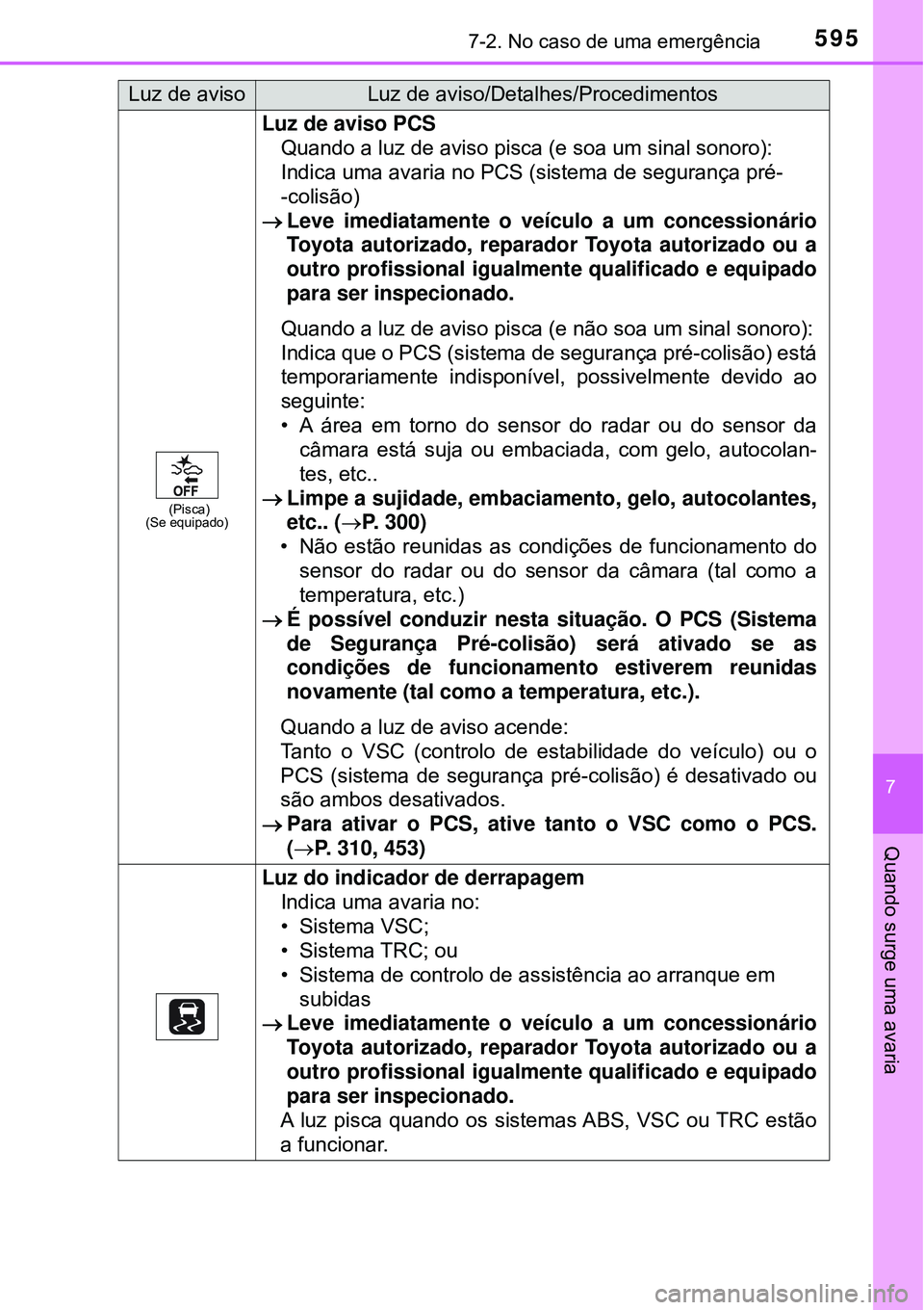 TOYOTA PRIUS 2016 Manual de utilização (in Portuguese) 5957-2. No caso de uma emergência
7
Quando surge uma avaria
(Pisca)
(Se equipado)
Luz de aviso PCS
Quando a luz de aviso pisca (e soa um sinal sonoro):
Indica uma avaria no PCS (sistema de segurança TOYOTA PRIUS 2016 Manual de utilização (in Portuguese) 5957-2. No caso de uma emergência
7
Quando surge uma avaria
(Pisca)
(Se equipado)
Luz de aviso PCS
Quando a luz de aviso pisca (e soa um sinal sonoro):
Indica uma avaria no PCS (sistema de segurança