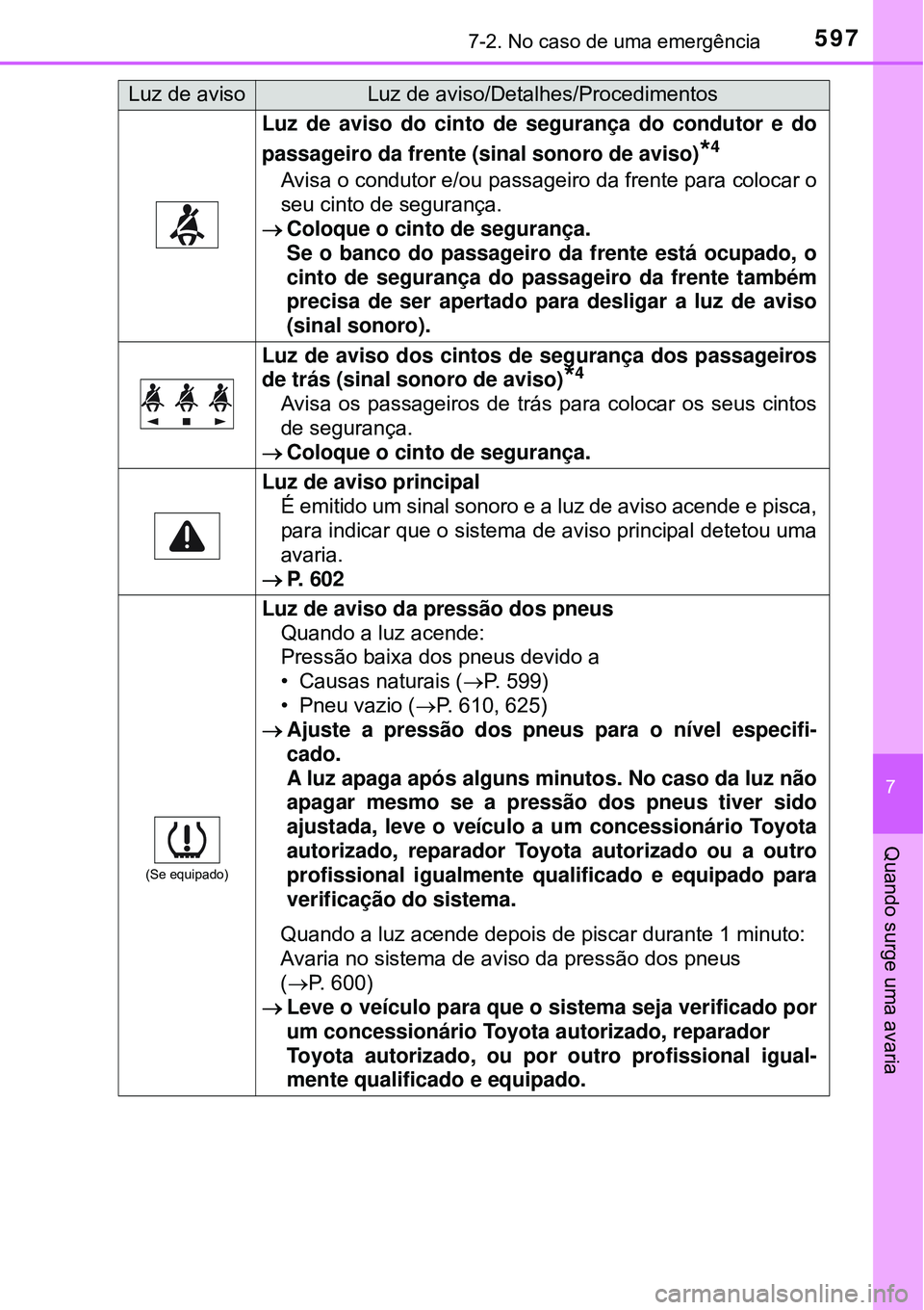 TOYOTA PRIUS 2016 Manual de utilização (in Portuguese) 5977-2. No caso de uma emergência
7
Quando surge uma avaria
Luz de aviso do cinto de segurança do condutor e do
passageiro da frente (sinal sonoro de aviso)
*4
Avisa o condutor e/ou passageiro da fr TOYOTA PRIUS 2016 Manual de utilização (in Portuguese) 5977-2. No caso de uma emergência
7
Quando surge uma avaria
Luz de aviso do cinto de segurança do condutor e do
passageiro da frente (sinal sonoro de aviso)
*4
Avisa o condutor e/ou passageiro da fr
