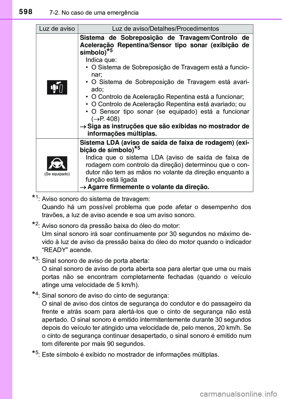 TOYOTA PRIUS 2016 Manual de utilização (in Portuguese) 5987-2. No caso de uma emergência
*1: Aviso sonoro do sistema de travagem:
Quando há um possível problema que pode afetar o desempenho dos
travões, a luz de aviso acende e soa um aviso sonoro.
*2: TOYOTA PRIUS 2016 Manual de utilização (in Portuguese) 5987-2. No caso de uma emergência
*1: Aviso sonoro do sistema de travagem:
Quando há um possível problema que pode afetar o desempenho dos
travões, a luz de aviso acende e soa um aviso sonoro.
*2: